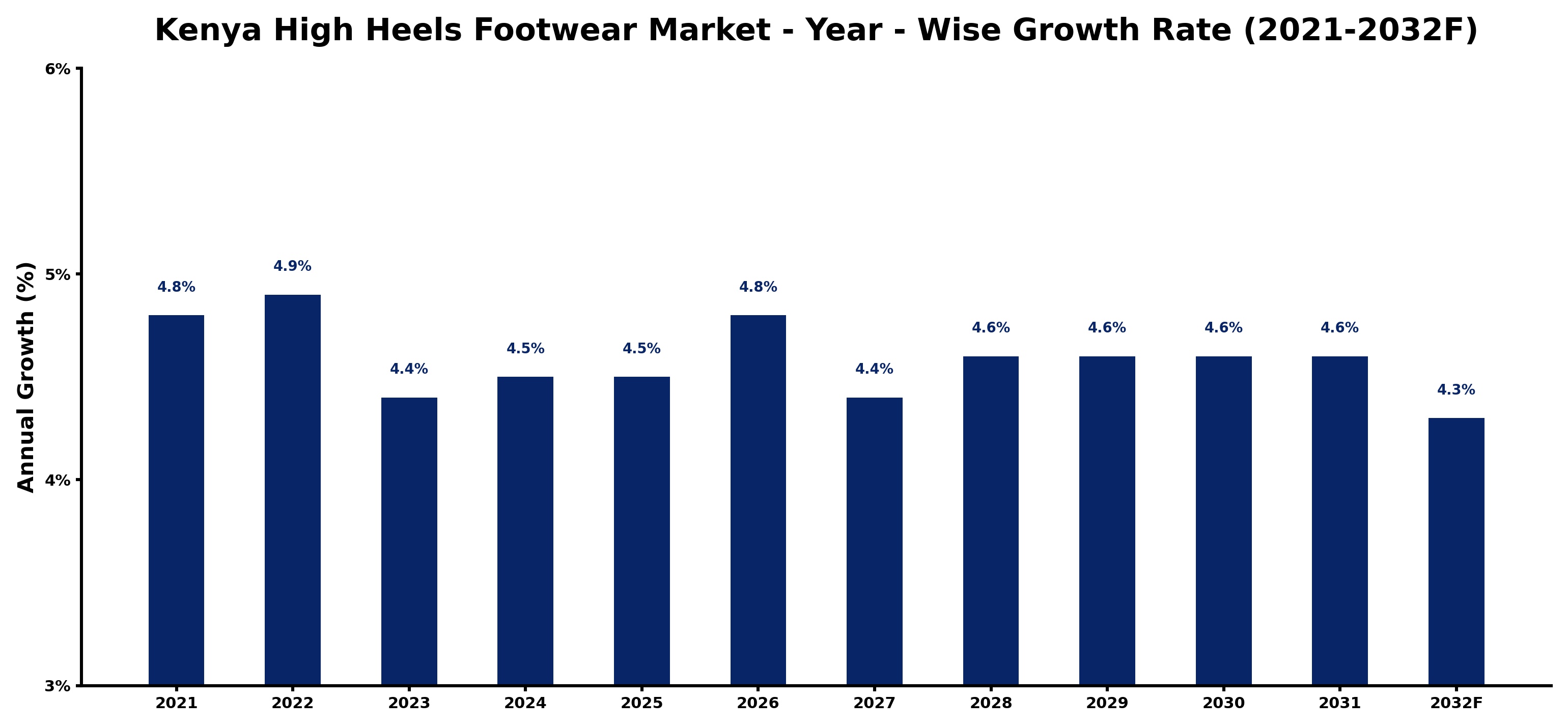 Kenya High Heels Footwear Market Year-wise Growth Rate and Key Drivers