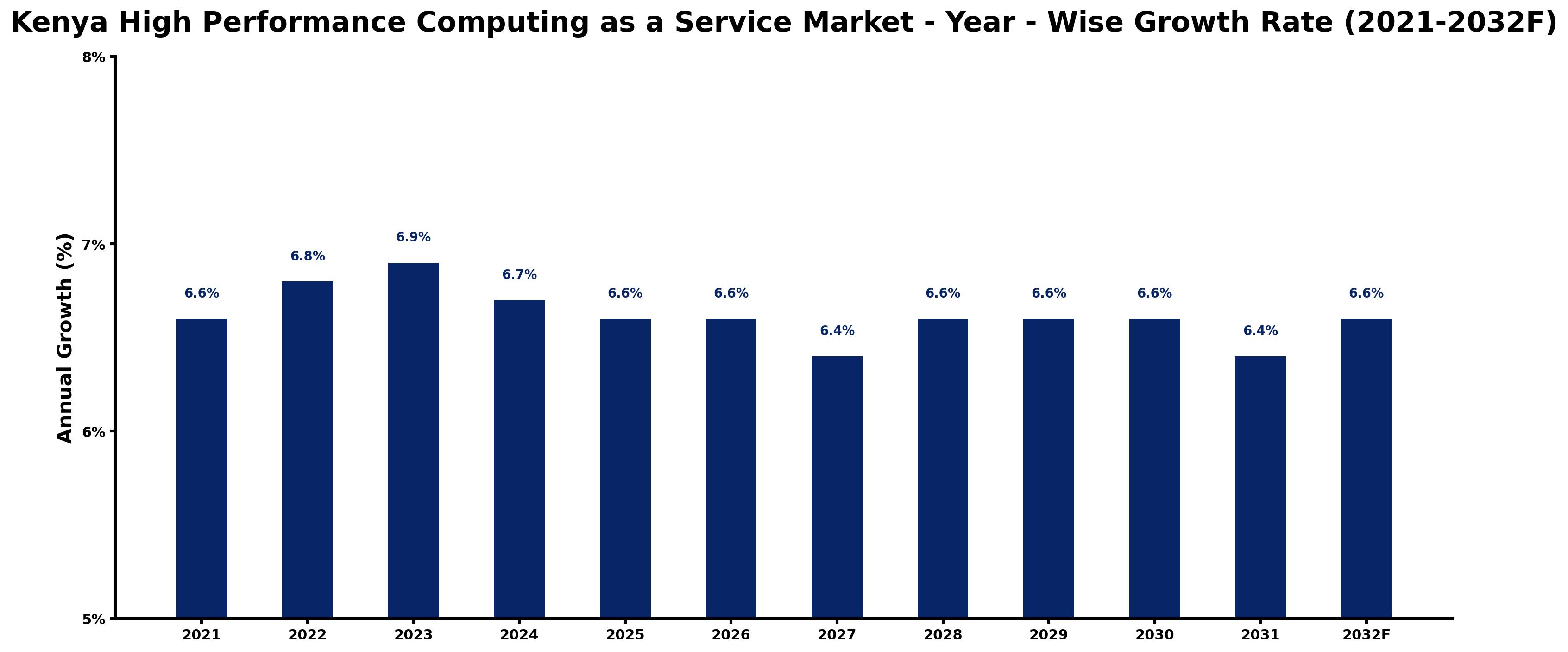 Kenya High Performance Computing as a Service Market Year-wise Growth Rate and Key Drivers