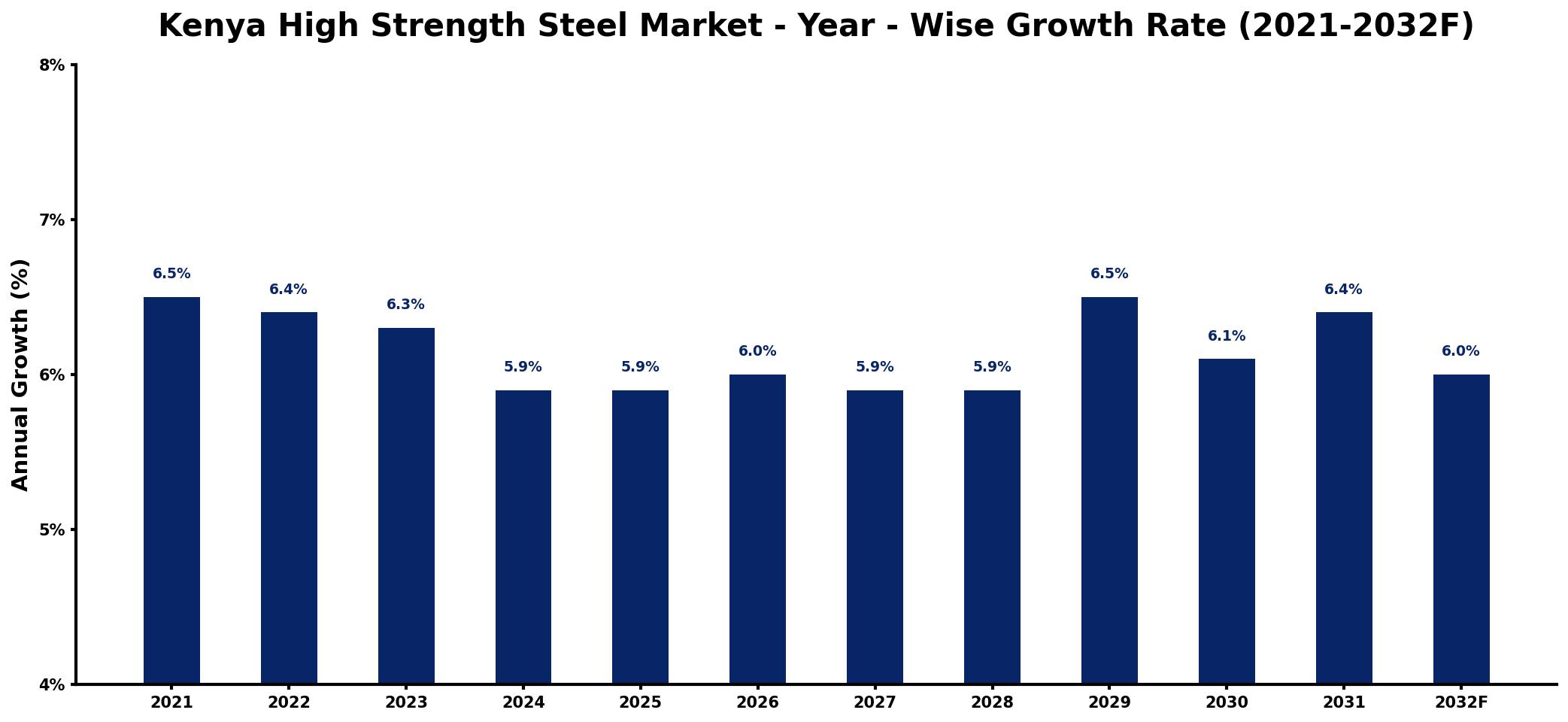 Kenya High Strength Steel Market Year-wise Growth Rate and Key Drivers