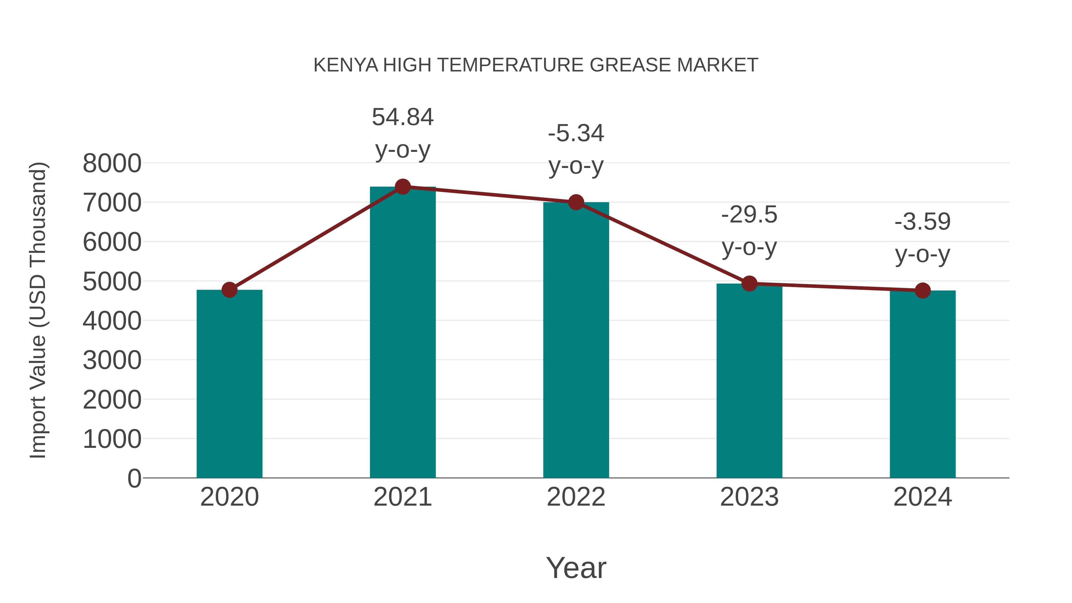  Kenya High Temperature Grease Market: Import Trend Analysis