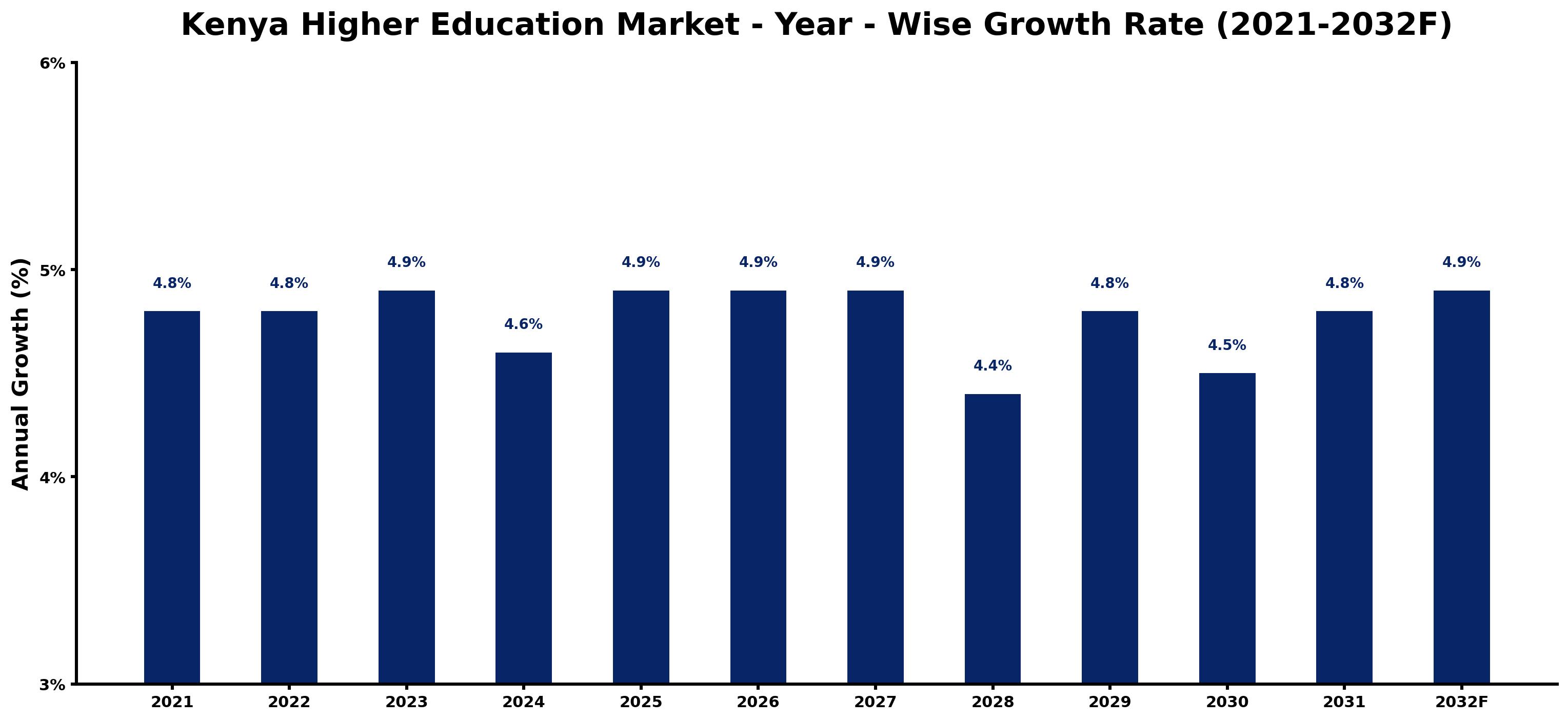 Kenya Higher Education Market Year-wise Growth Rate and Key Drivers