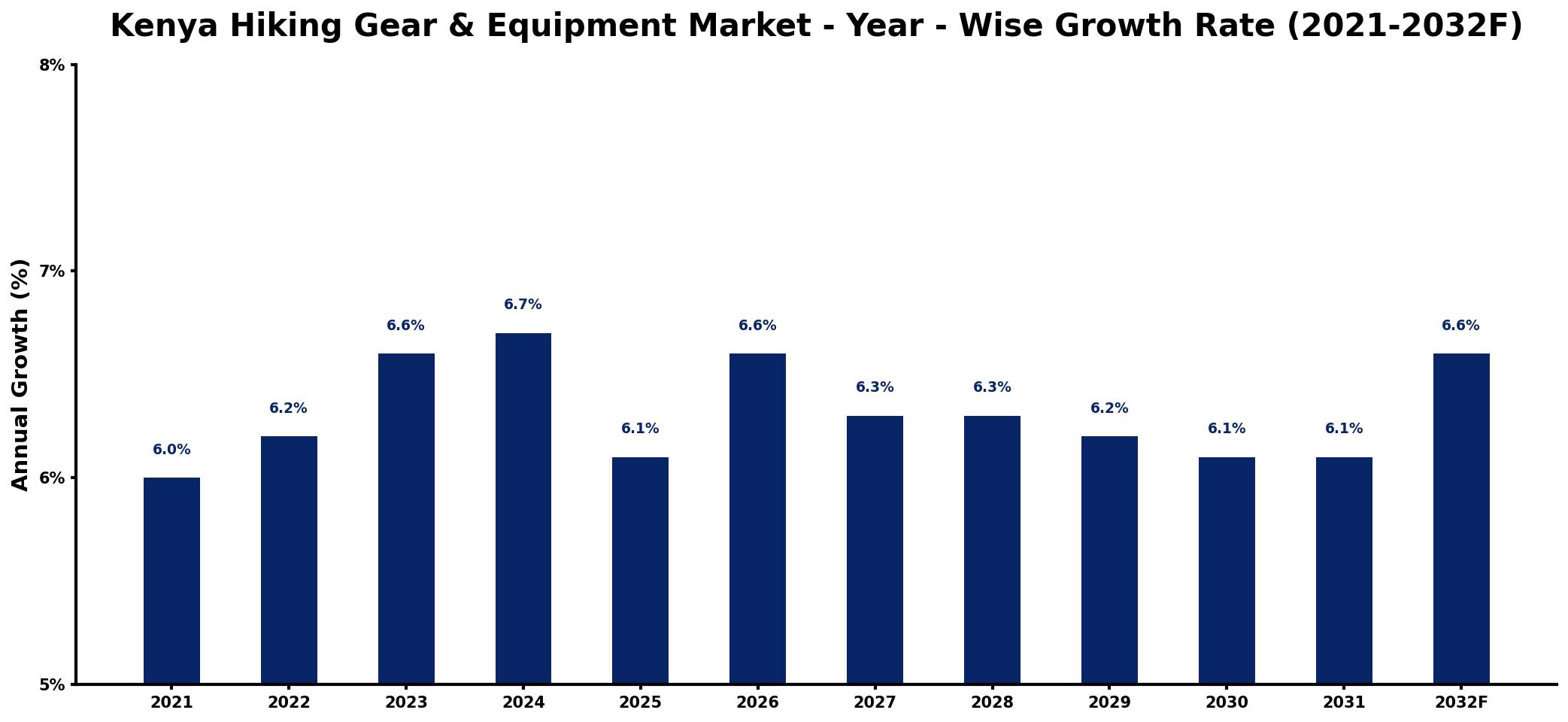 Kenya Hiking Gear & Equipment Market Year-wise Growth Rate and Key Drivers