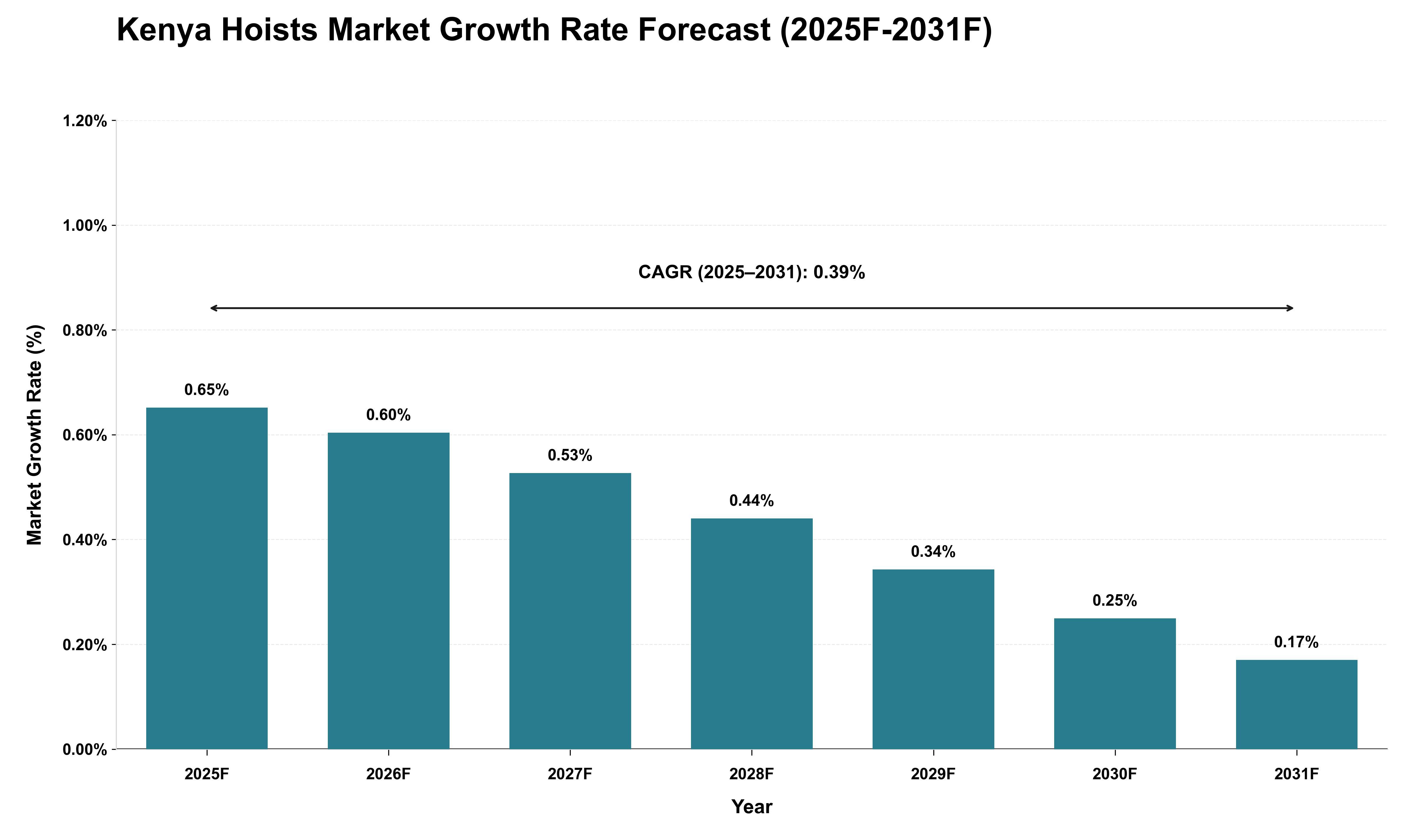 Kenya Hoists Market Growth Rate Analysis (2025 - 2031)