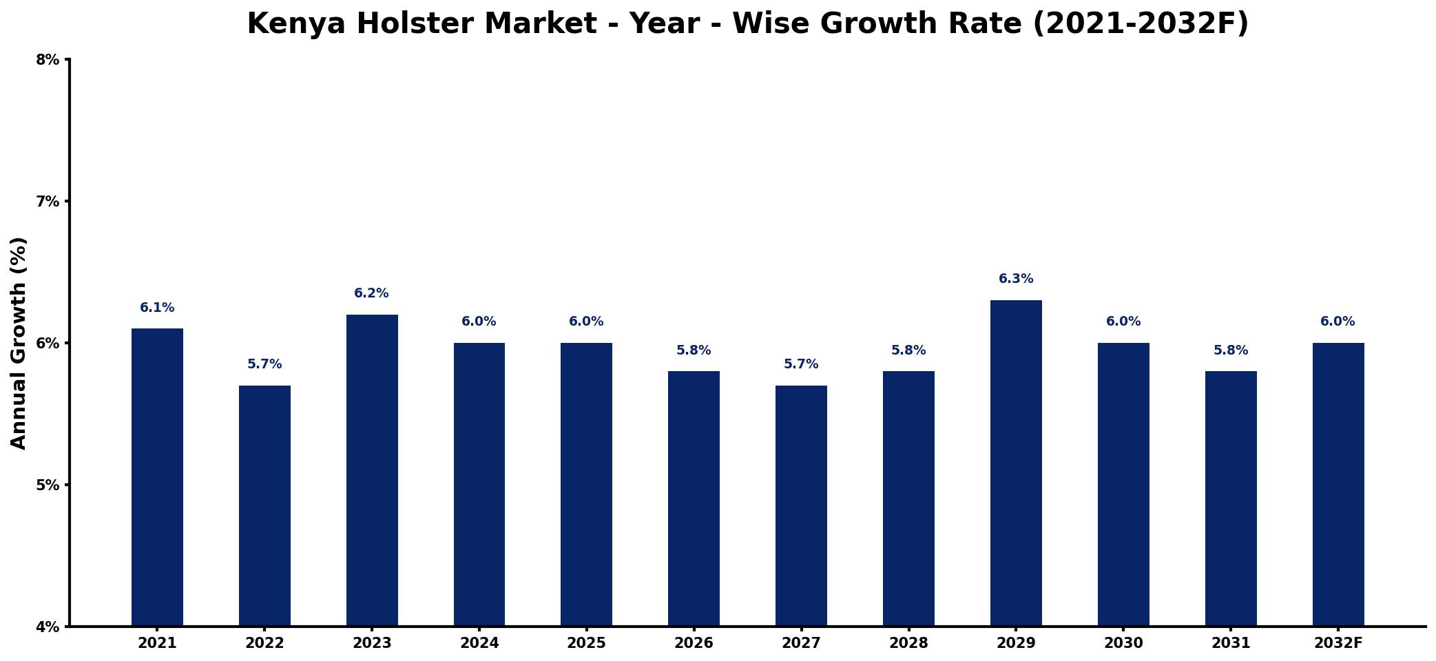 Kenya Holster Market Year-wise Growth Rate and Key Drivers