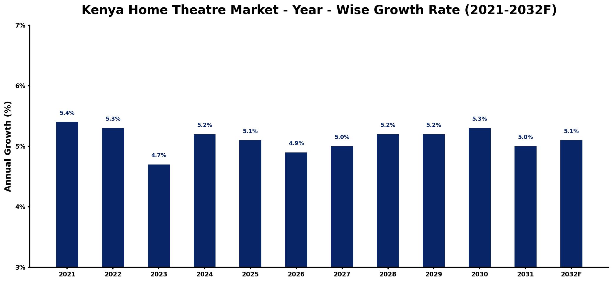 Kenya Home Theatre Market Year-wise Growth Rate and Key Drivers