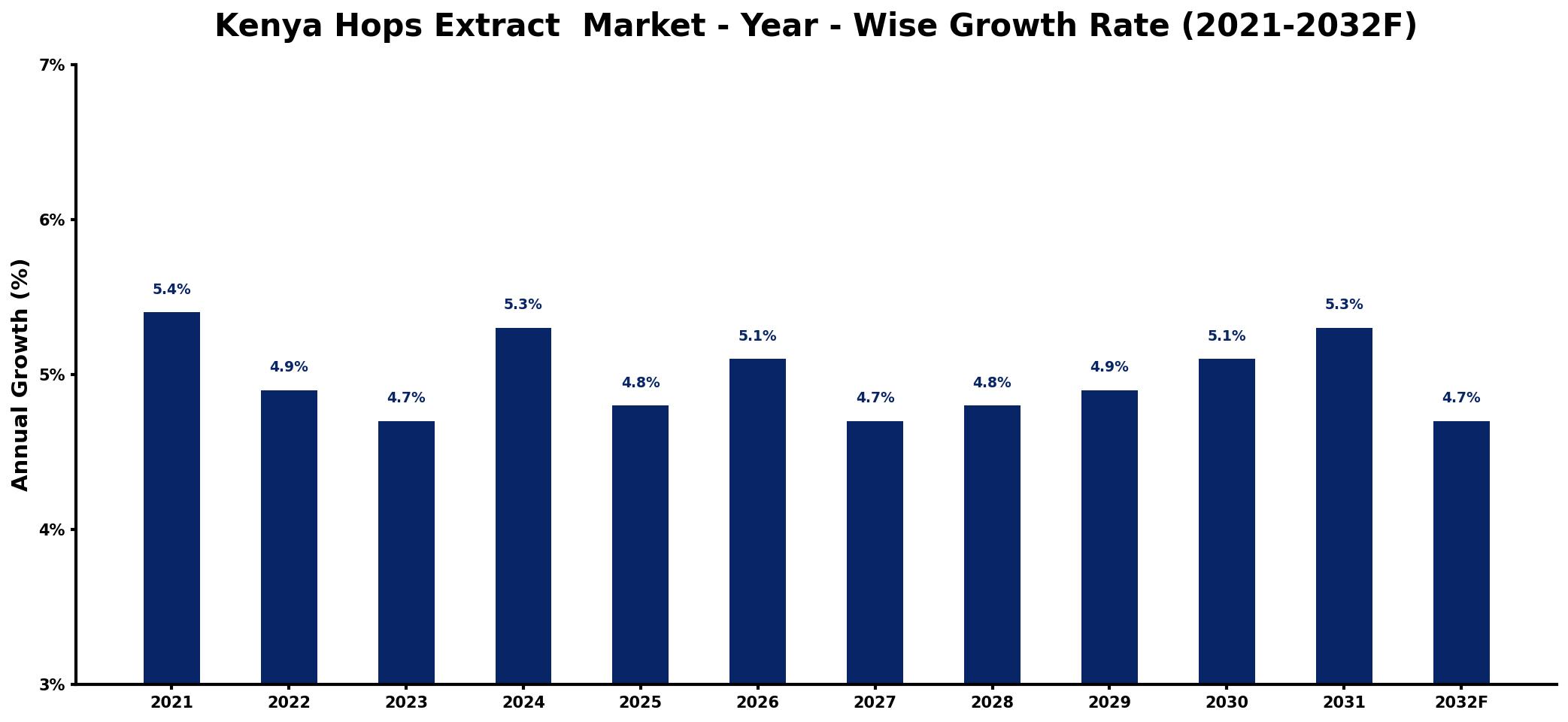 Kenya Hops Extract  Market Year-wise Growth Rate and Key Drivers