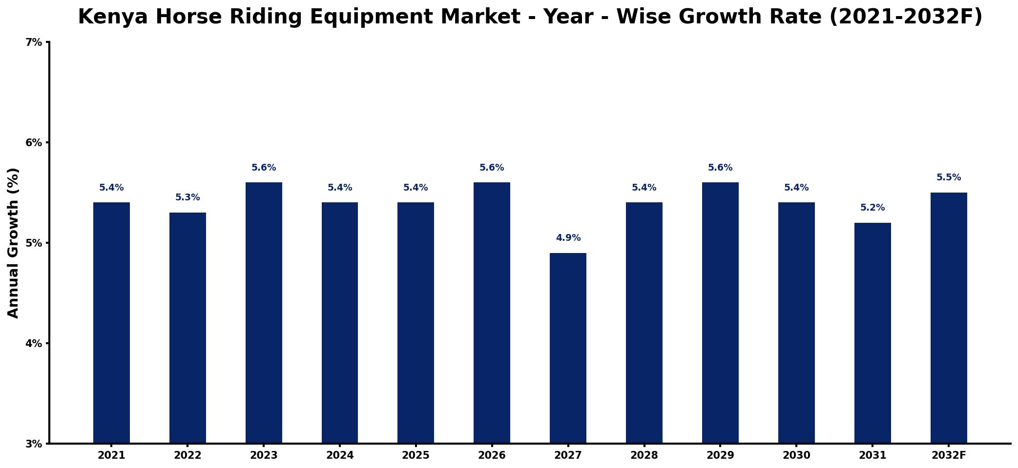 Kenya Horse Riding Equipment Market Year-wise Growth Rate and Key Drivers