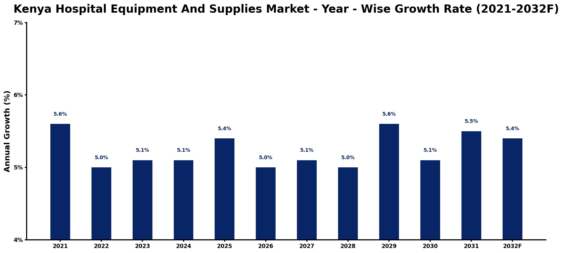 Kenya Hospital Equipment And Supplies Market Year-wise Growth Rate and Key Drivers
