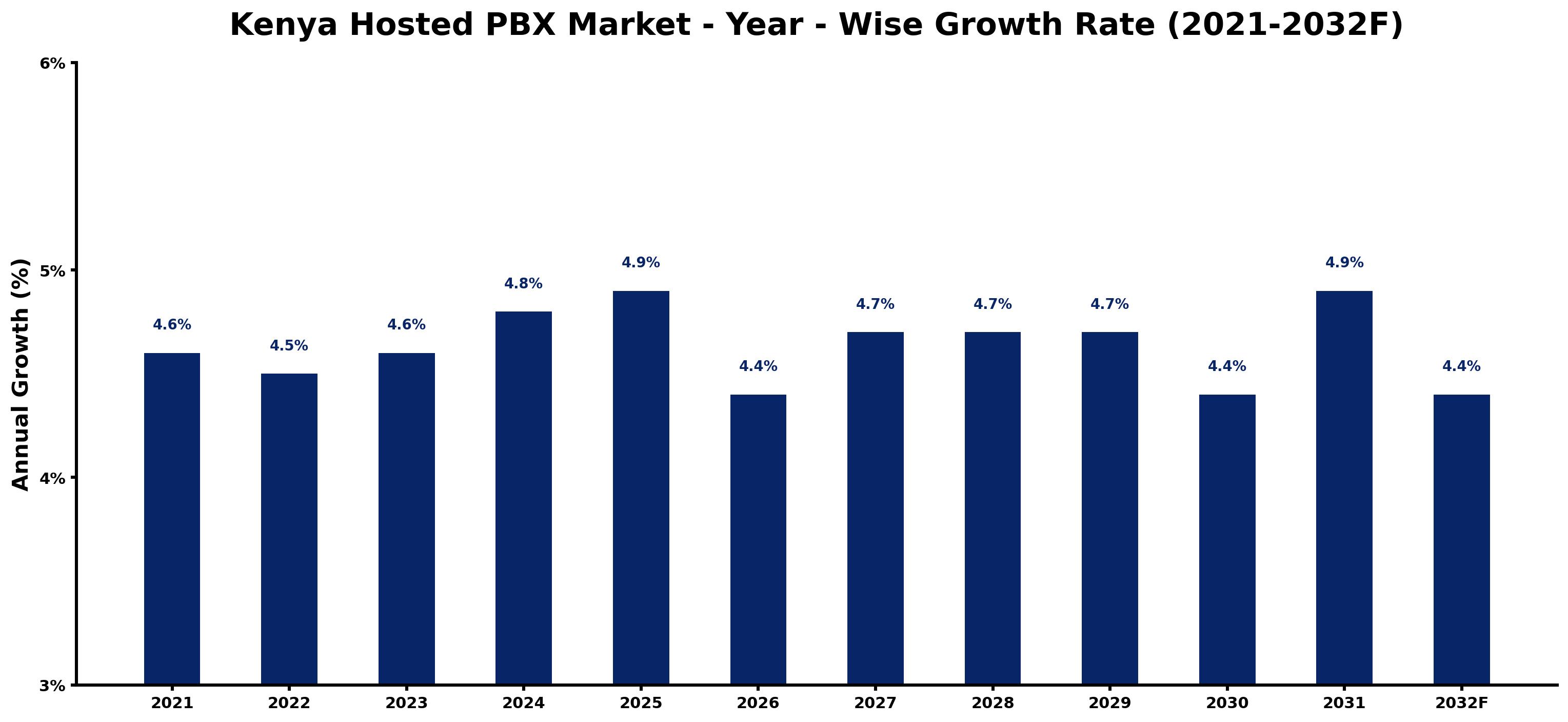Kenya Hosted PBX Market Year-wise Growth Rate and Key Drivers