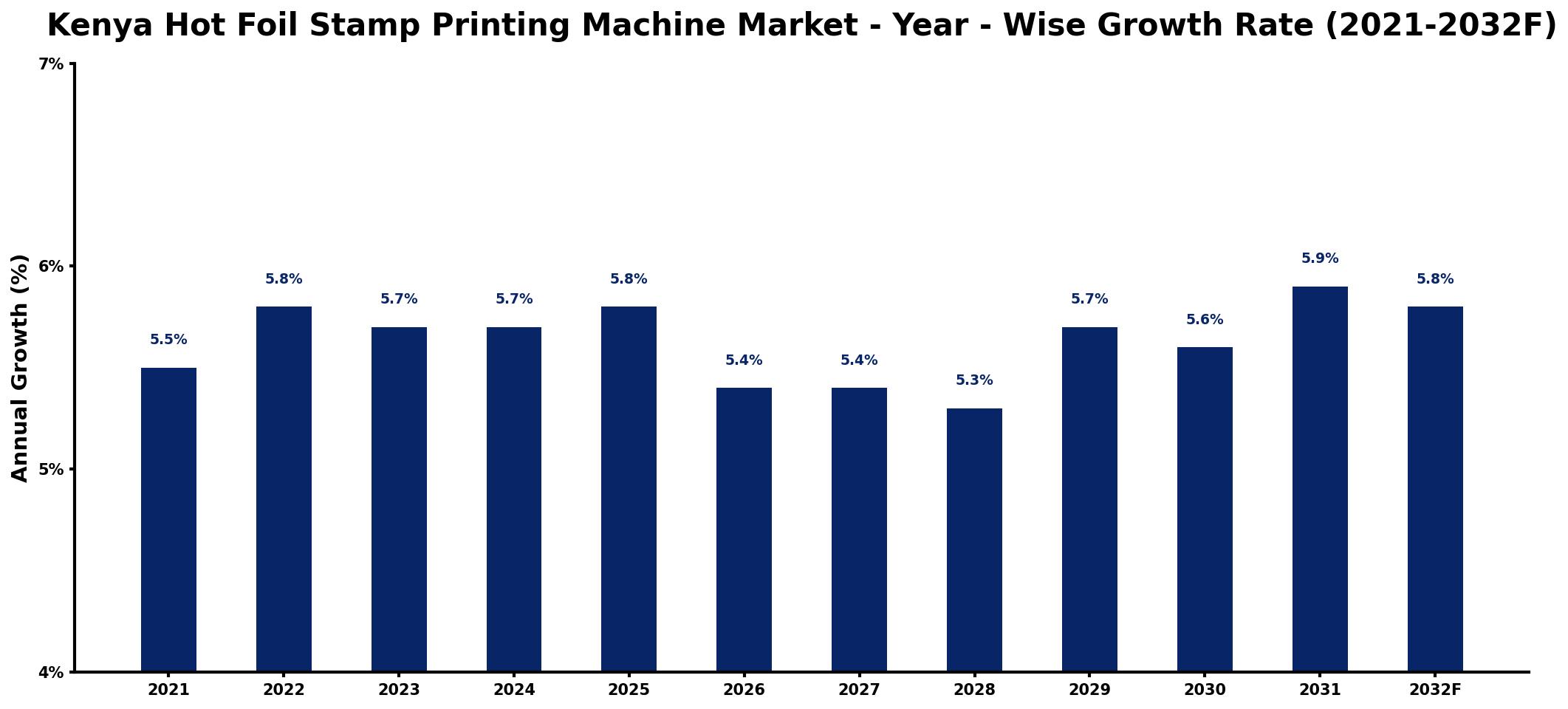 Kenya Hot Foil Stamp Printing Machine Market Year-wise Growth Rate and Key Drivers