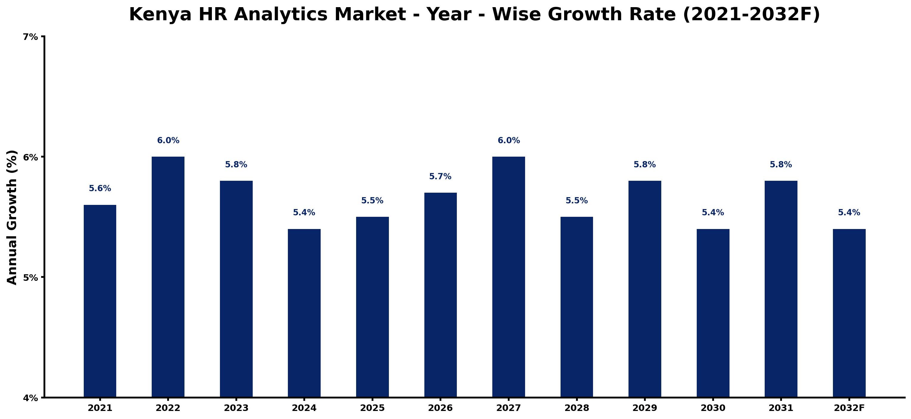 Kenya HR Analytics Market Year-wise Growth Rate and Key Drivers