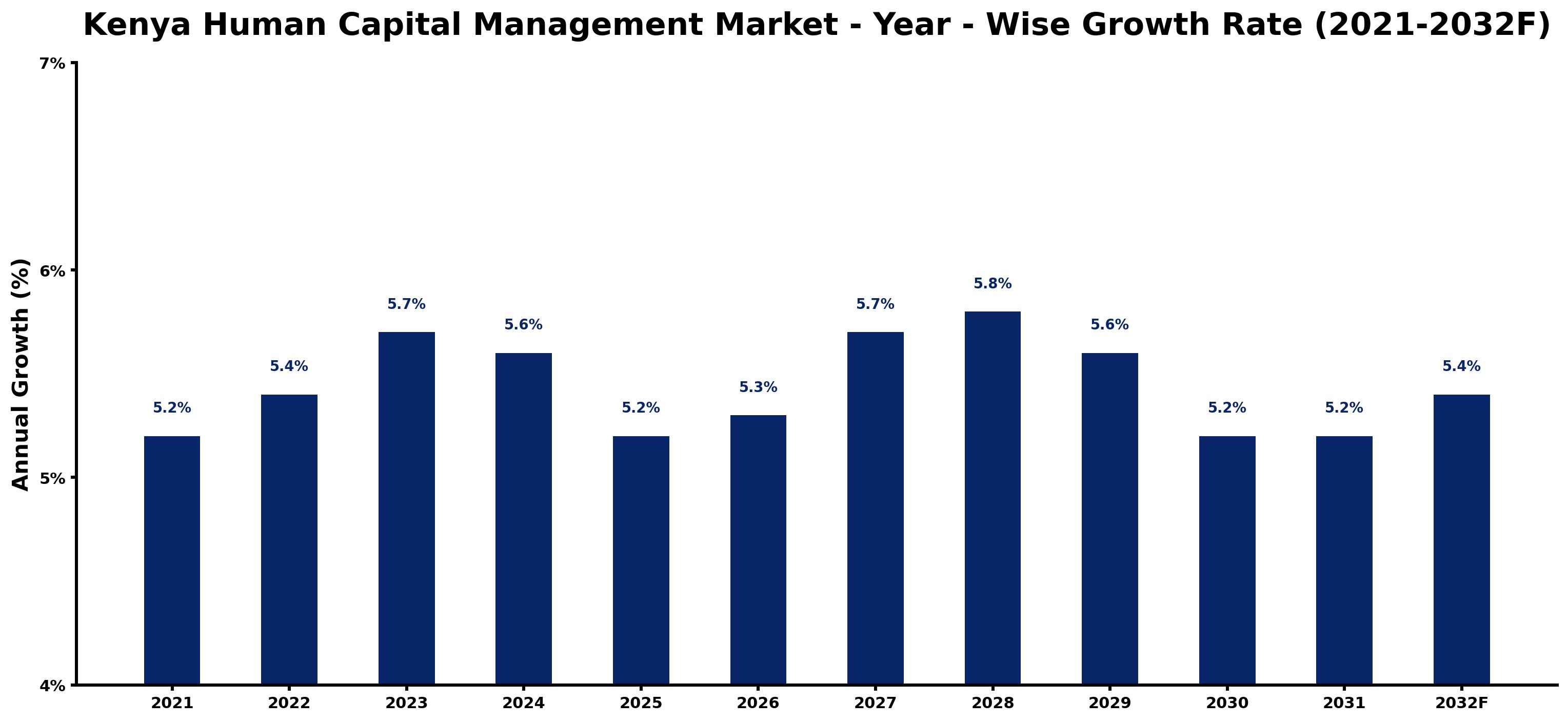 Kenya Human Capital Management Market Year-wise Growth Rate and Key Drivers