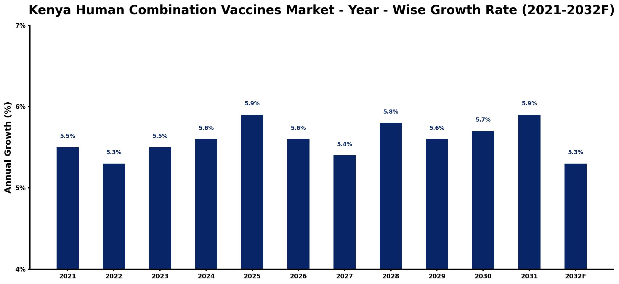 Kenya Human Combination Vaccines Market Year-wise Growth Rate and Key Drivers