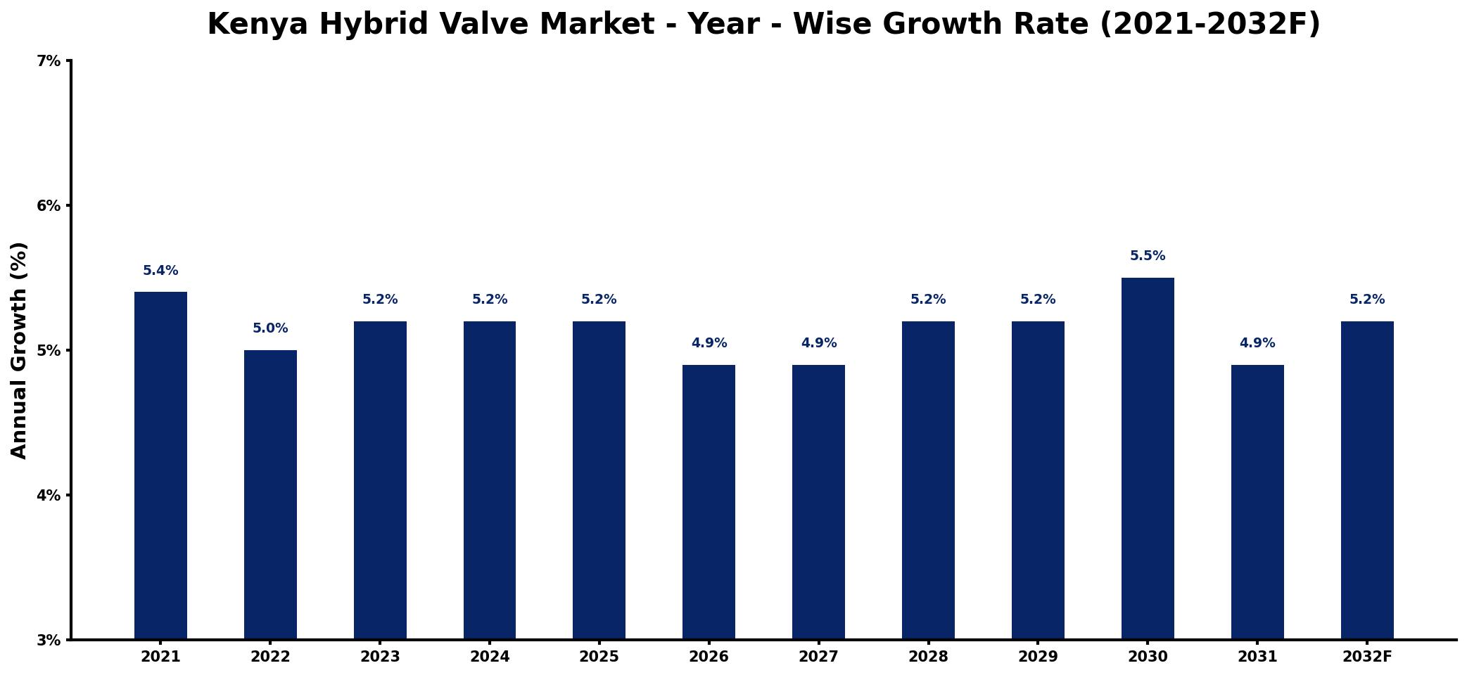 Kenya Hybrid Valve Market Year-wise Growth Rate and Key Drivers