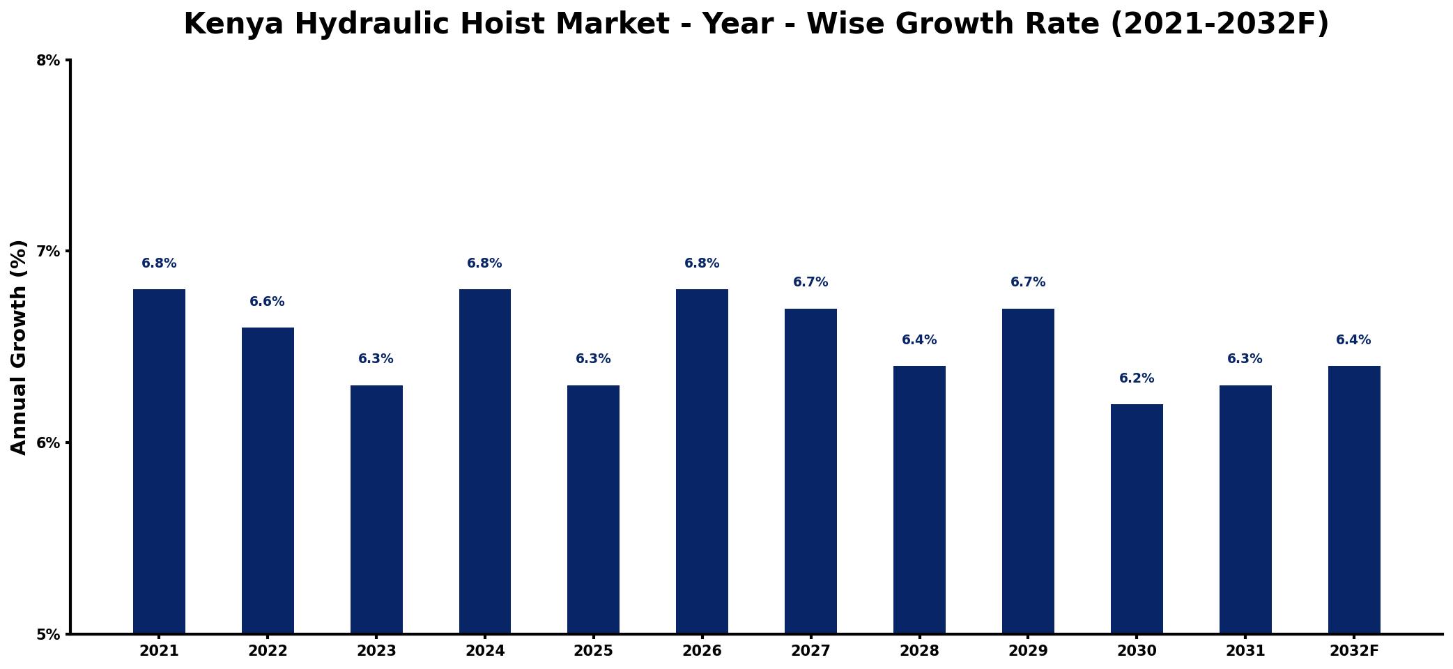 Kenya Hydraulic Hoist Market Year-wise Growth Rate and Key Drivers