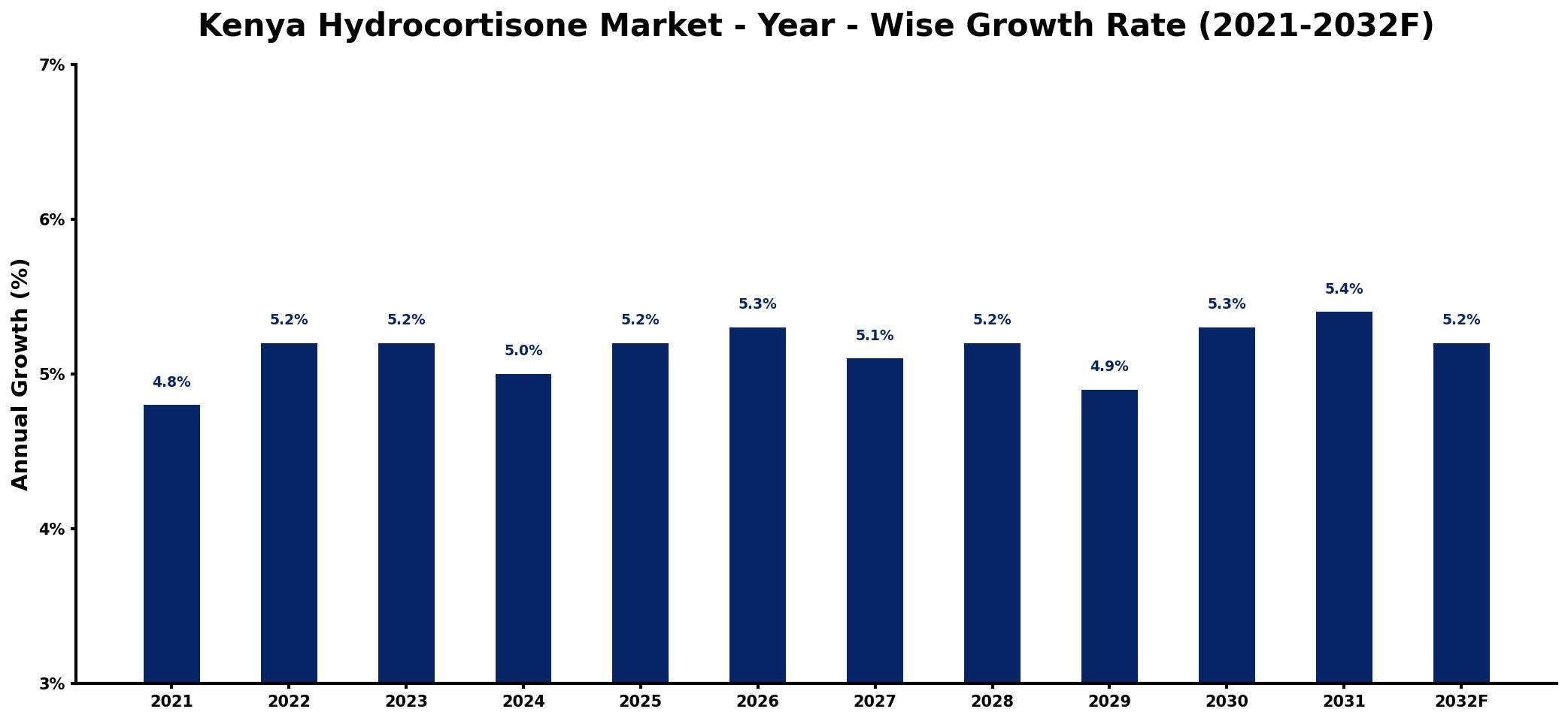 Kenya Hydrocortisone Market Year-wise Growth Rate and Key Drivers