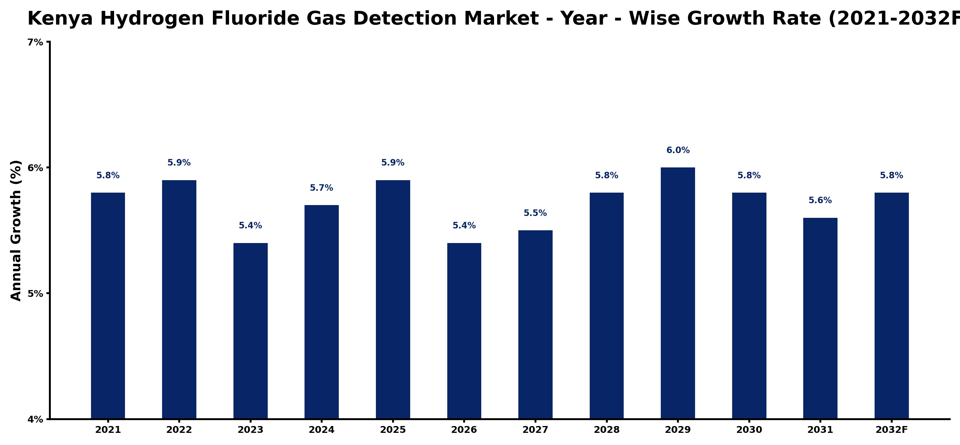 Kenya Hydrogen Fluoride Gas Detection Market Year-wise Growth Rate and Key Drivers