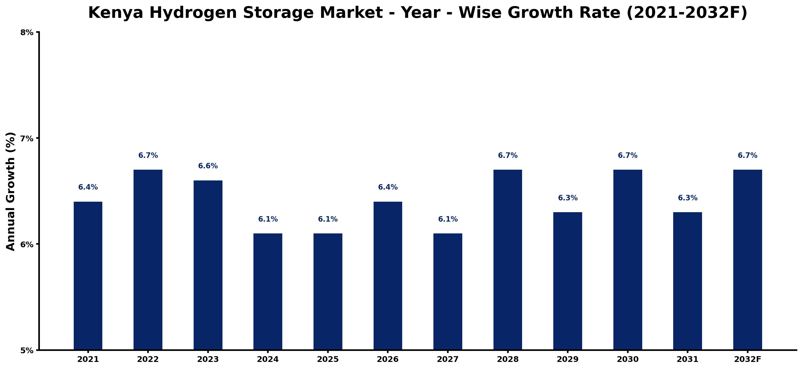 Kenya Hydrogen Storage Market Year-wise Growth Rate and Key Drivers