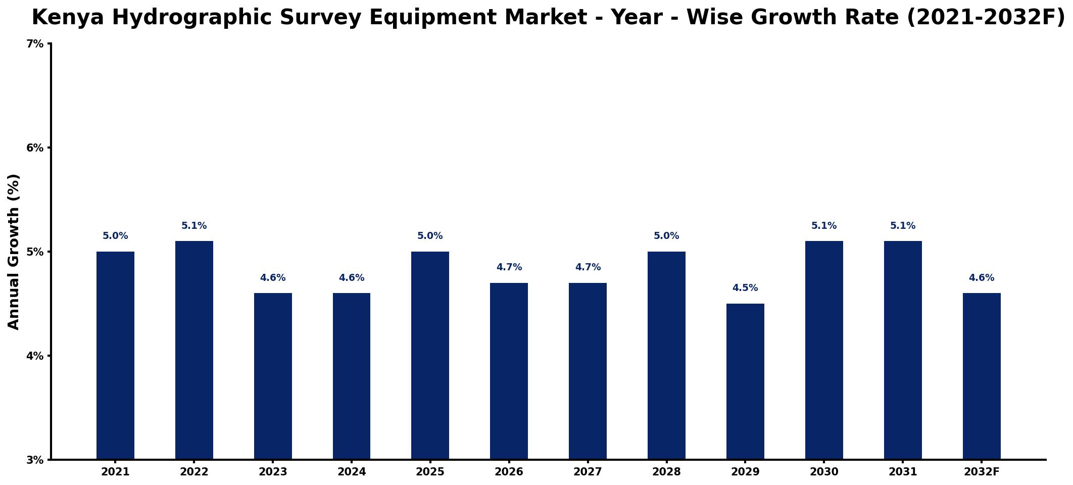 Kenya Hydrographic Survey Equipment Market Year-wise Growth Rate and Key Drivers