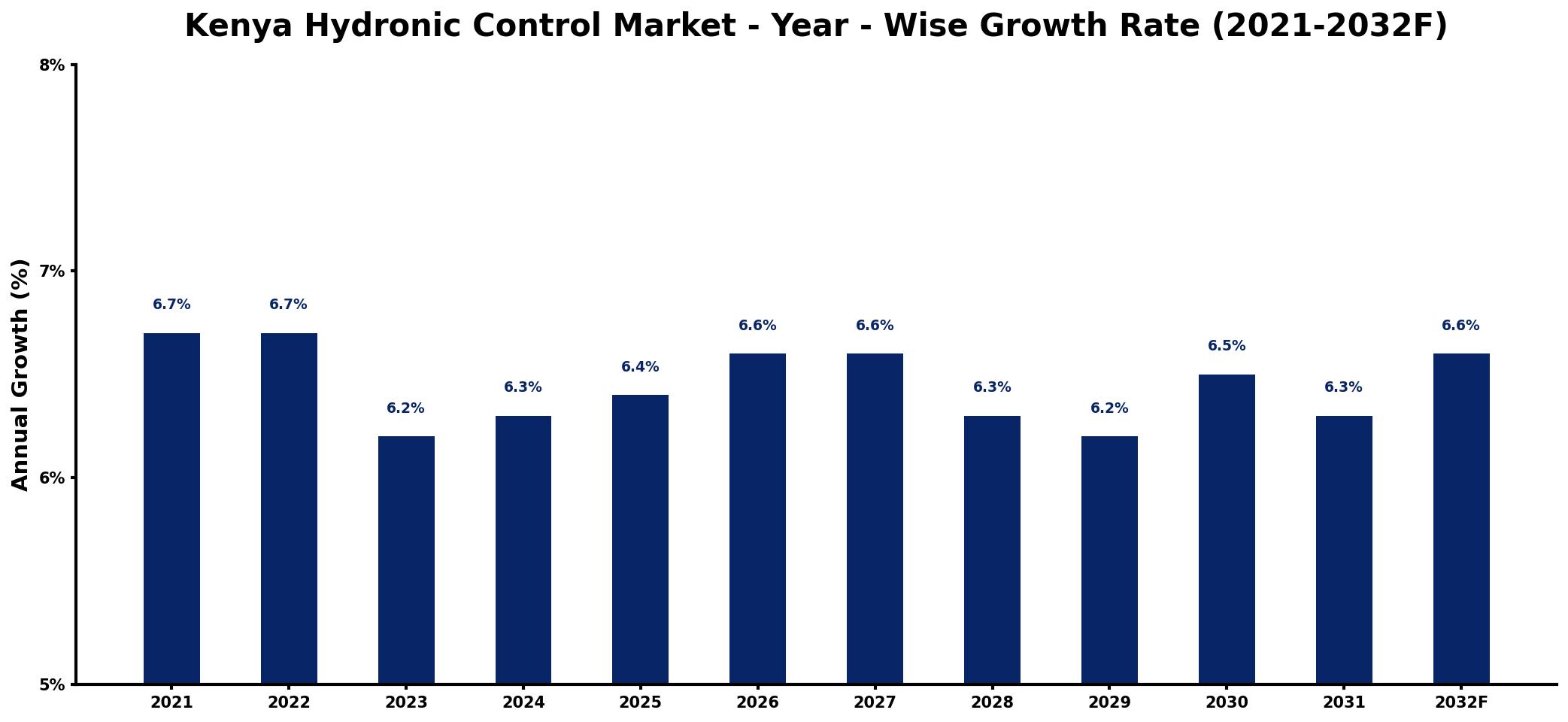 Kenya Hydronic Control Market Year-wise Growth Rate and Key Drivers