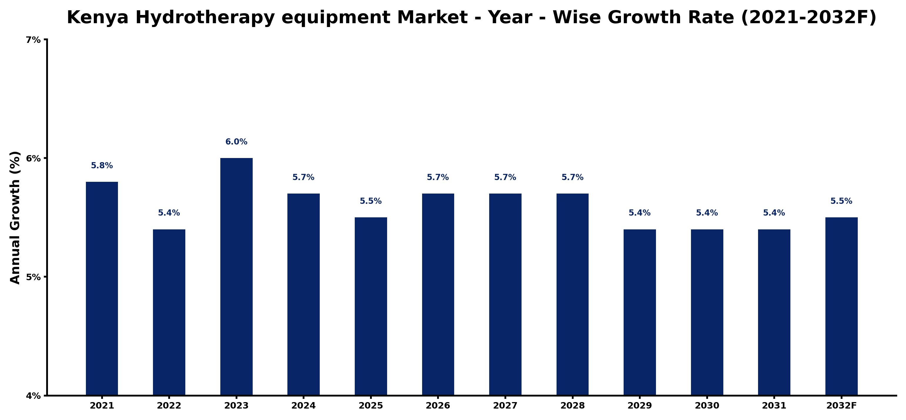 Kenya Hydrotherapy equipment Market Year-wise Growth Rate and Key Drivers