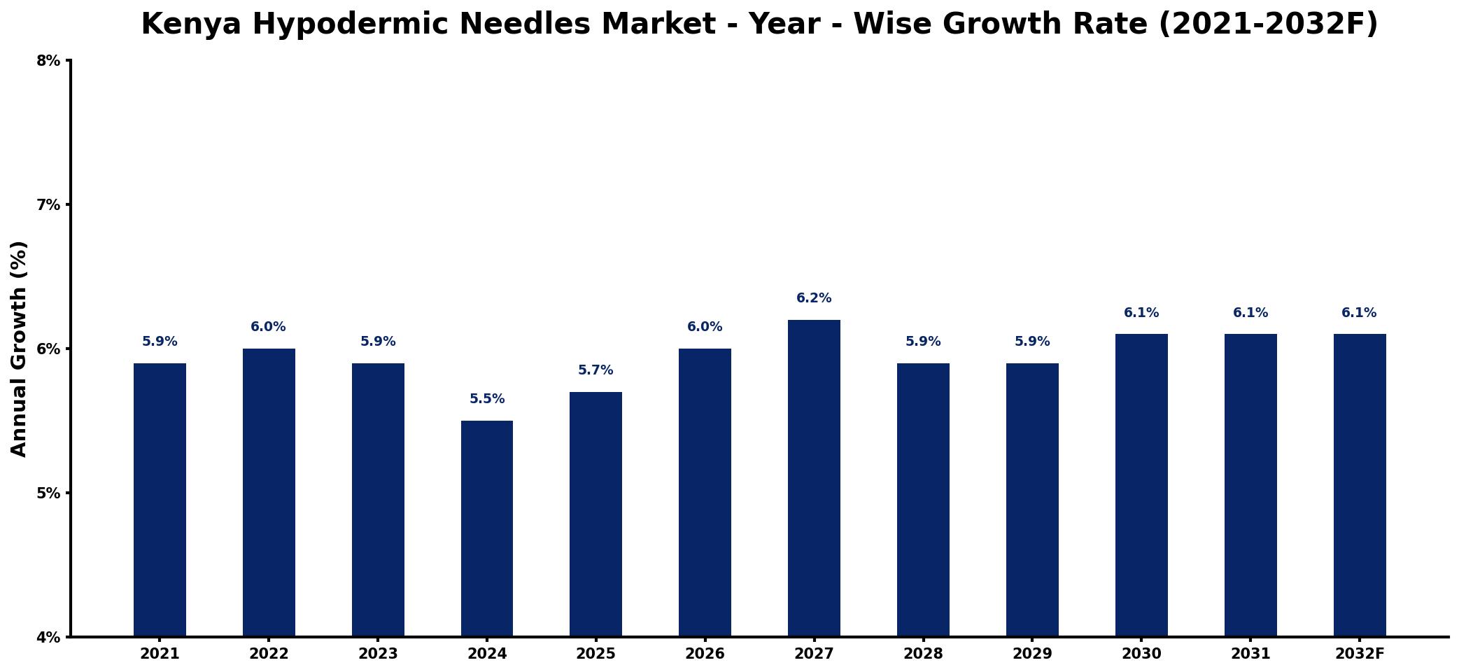 Kenya Hypodermic Needles Market Year-wise Growth Rate and Key Drivers