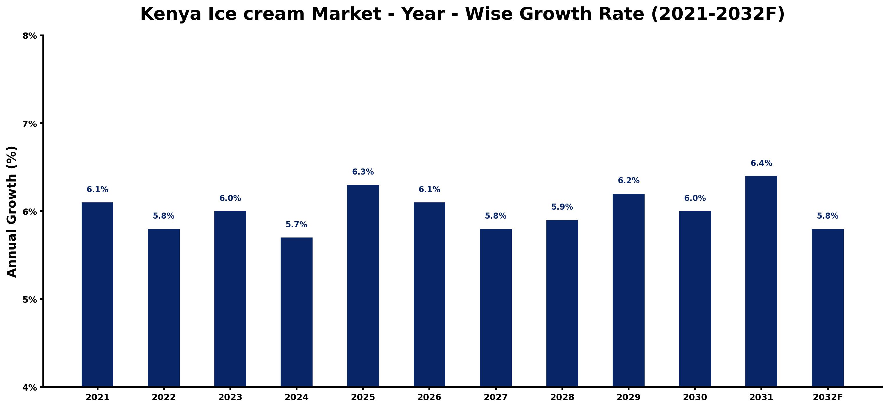 Kenya Ice cream Market Year-wise Growth Rate and Key Drivers