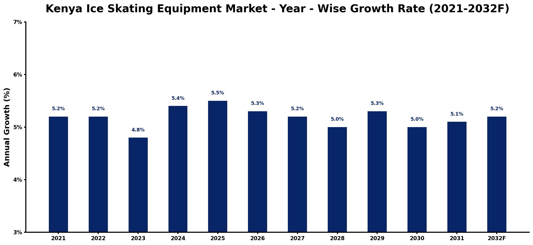 Kenya Ice Skating Equipment Market Year-wise Growth Rate and Key Drivers