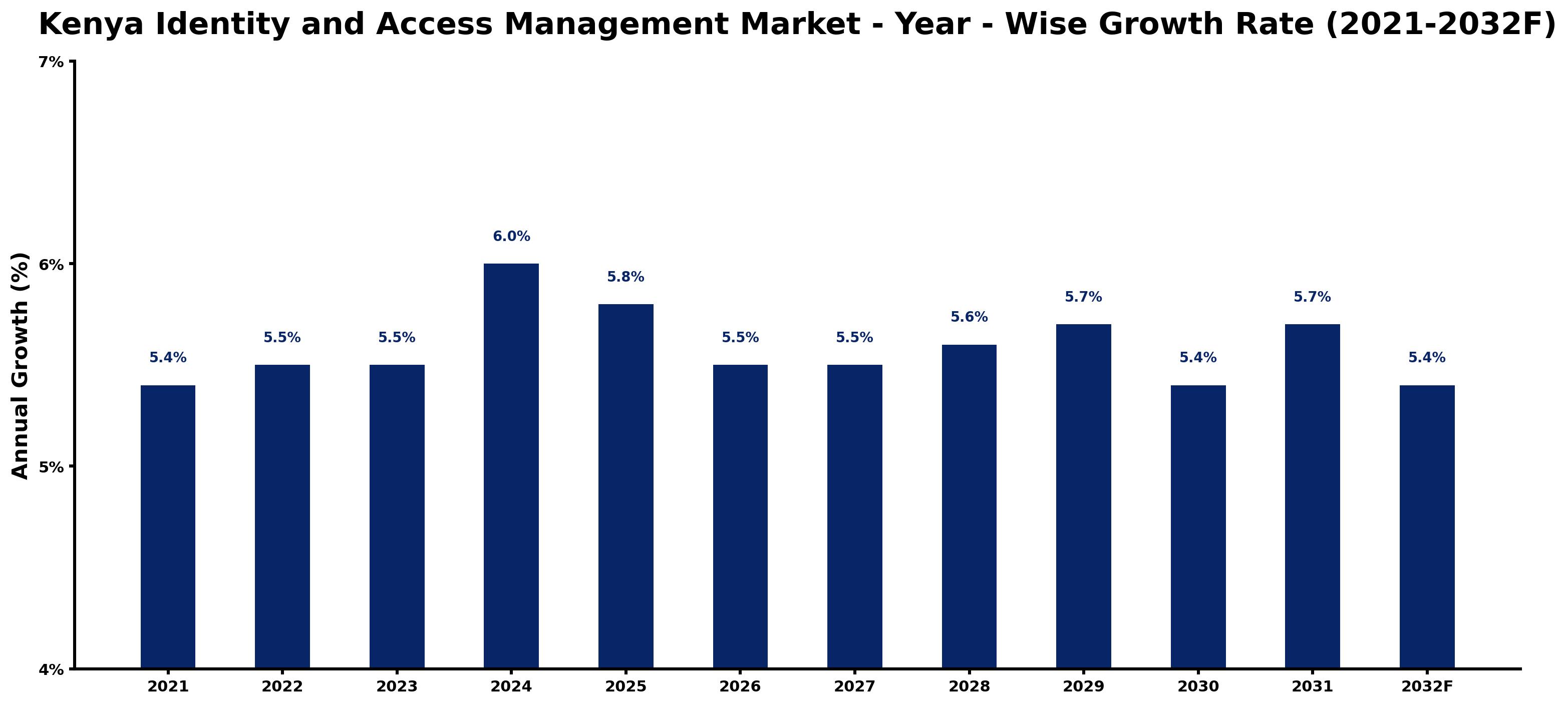 Kenya Identity and Access Management Market Year-wise Growth Rate and Key Drivers