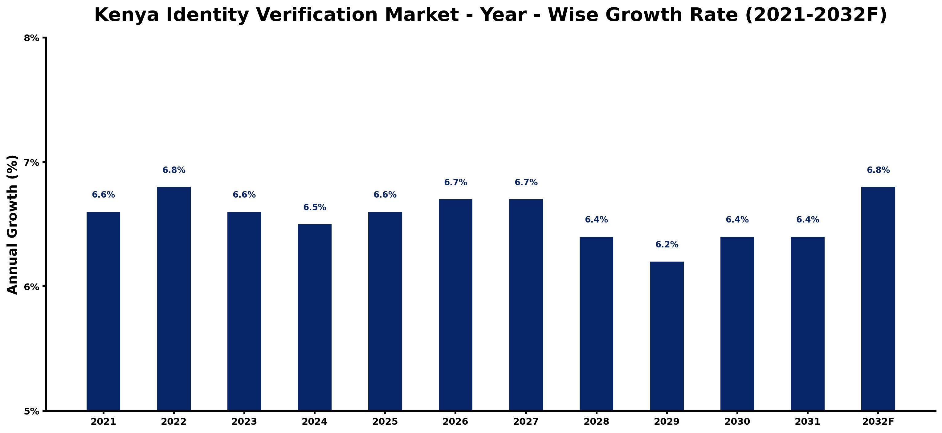 Kenya Identity Verification Market Year-wise Growth Rate and Key Drivers