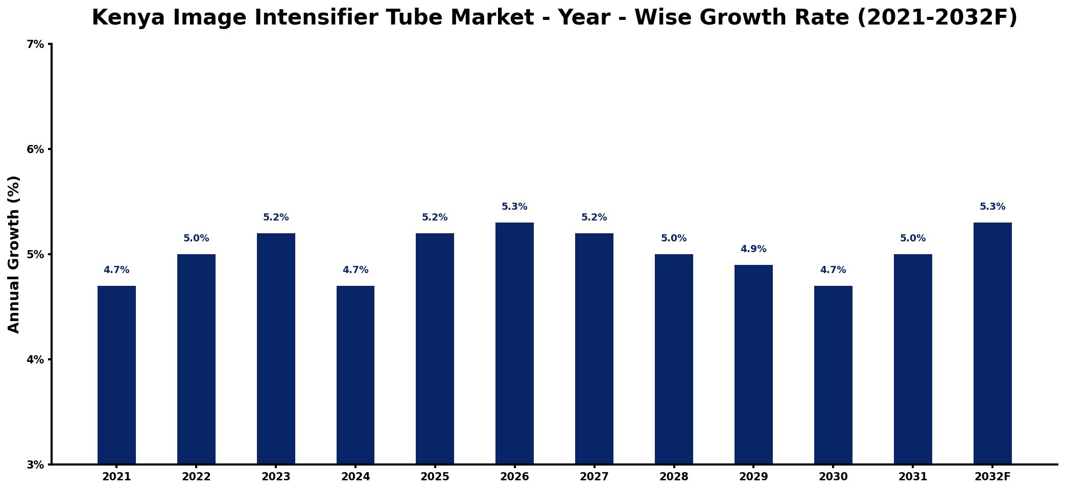 Kenya Image Intensifier Tube Market Year-wise Growth Rate and Key Drivers