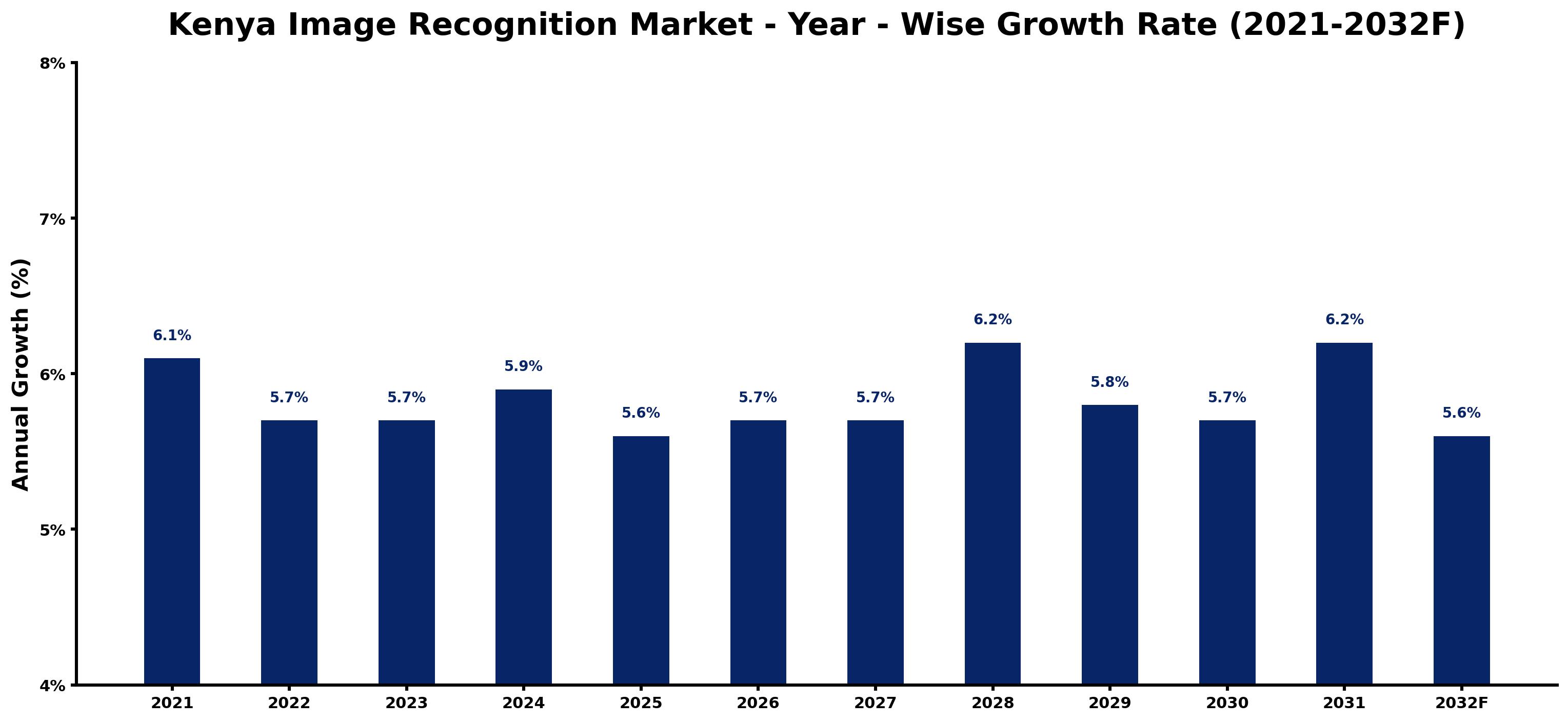 Kenya Image Recognition Market Year-wise Growth Rate and Key Drivers