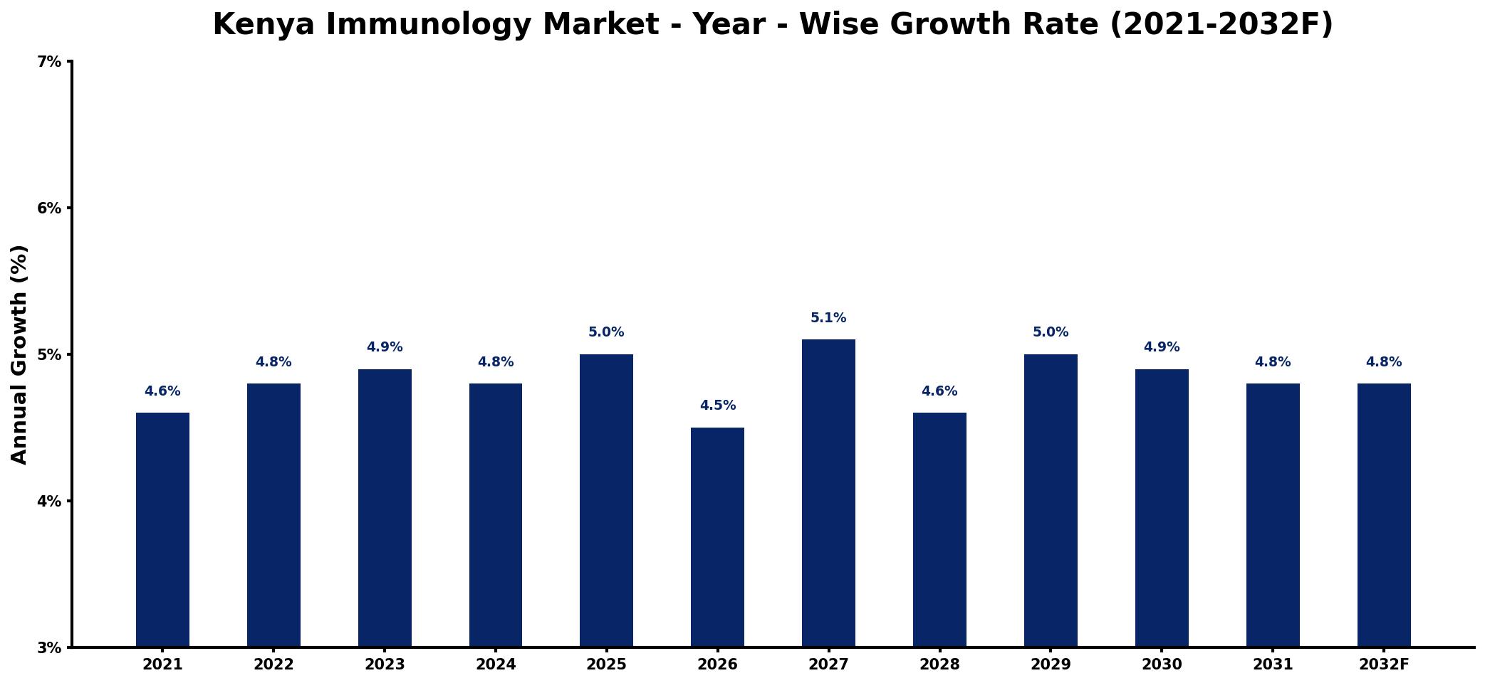 Kenya Immunology Market Year-wise Growth Rate and Key Drivers