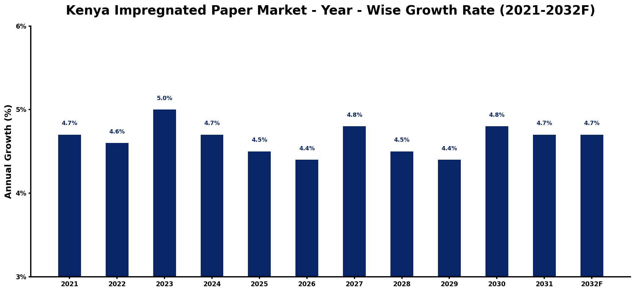 Kenya Impregnated Paper Market Year-wise Growth Rate and Key Drivers