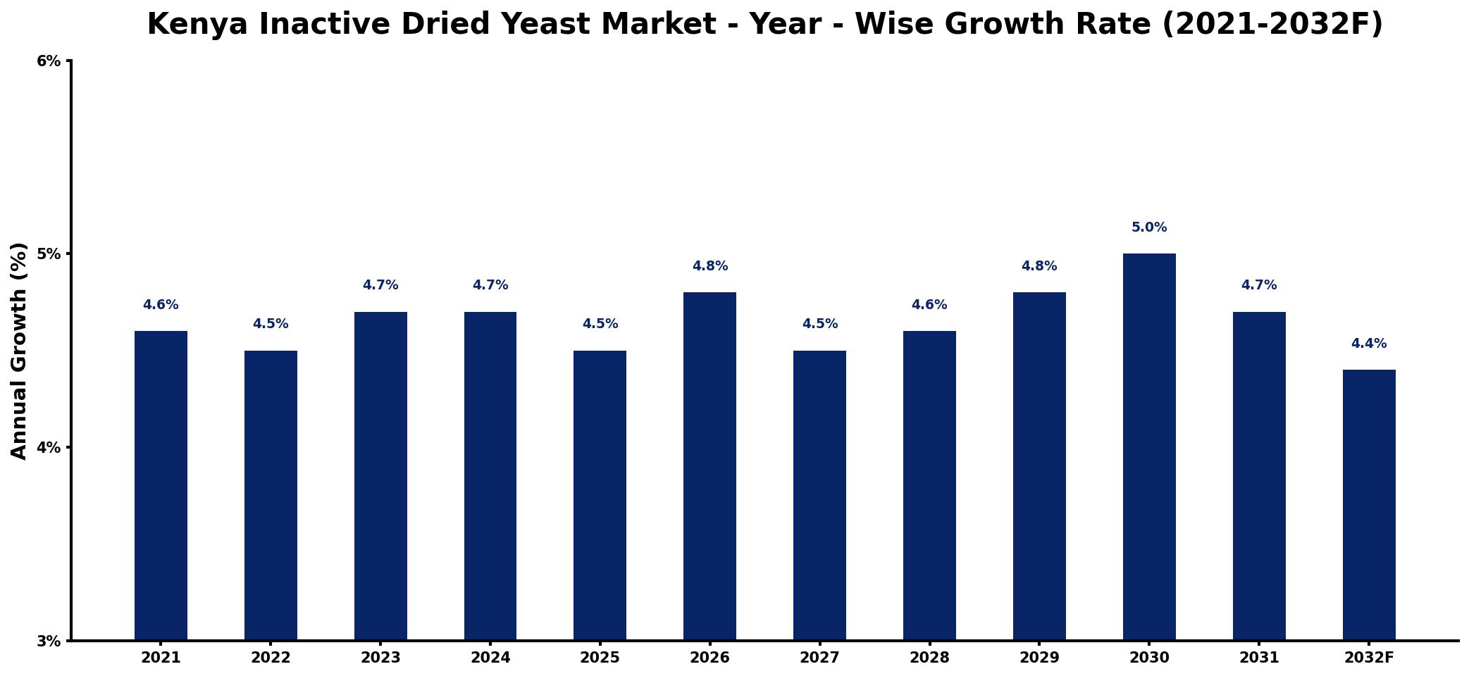Kenya Inactive Dried Yeast Market Year-wise Growth Rate and Key Drivers