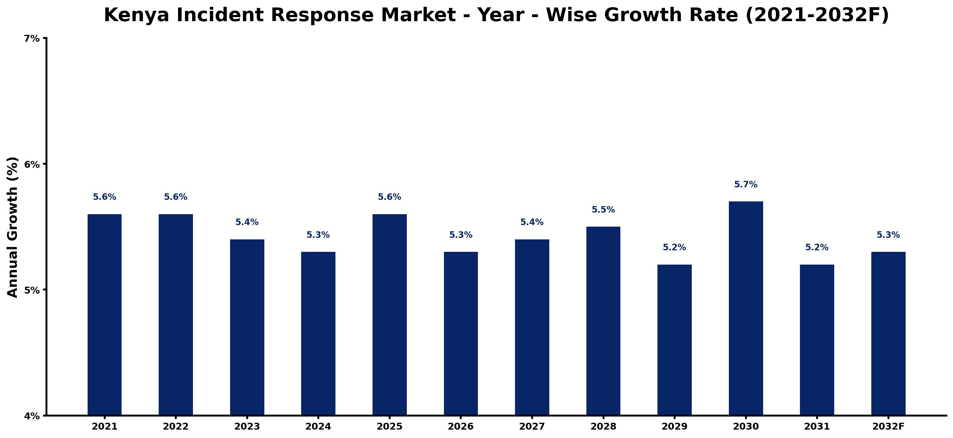 Kenya Incident Response Market Year-wise Growth Rate and Key Drivers