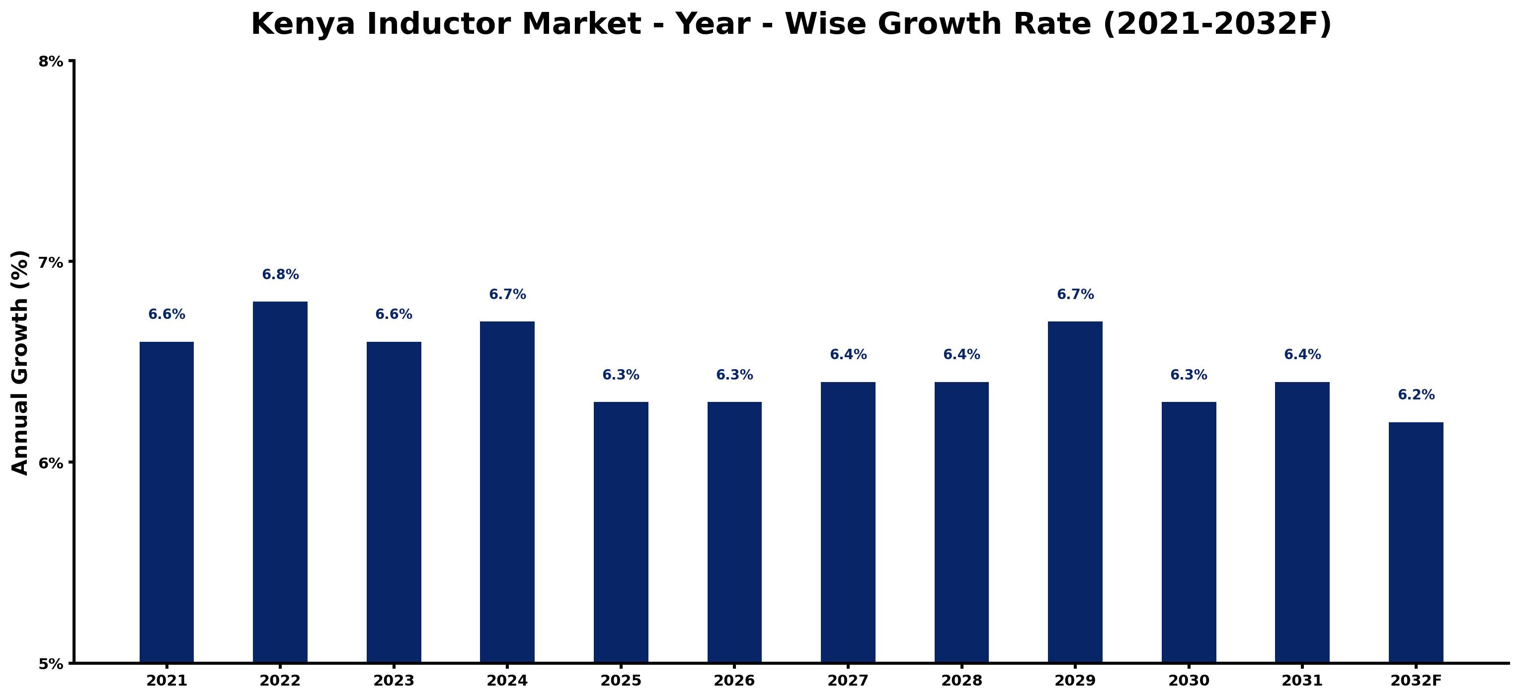 Kenya Inductor Market Year-wise Growth Rate and Key Drivers