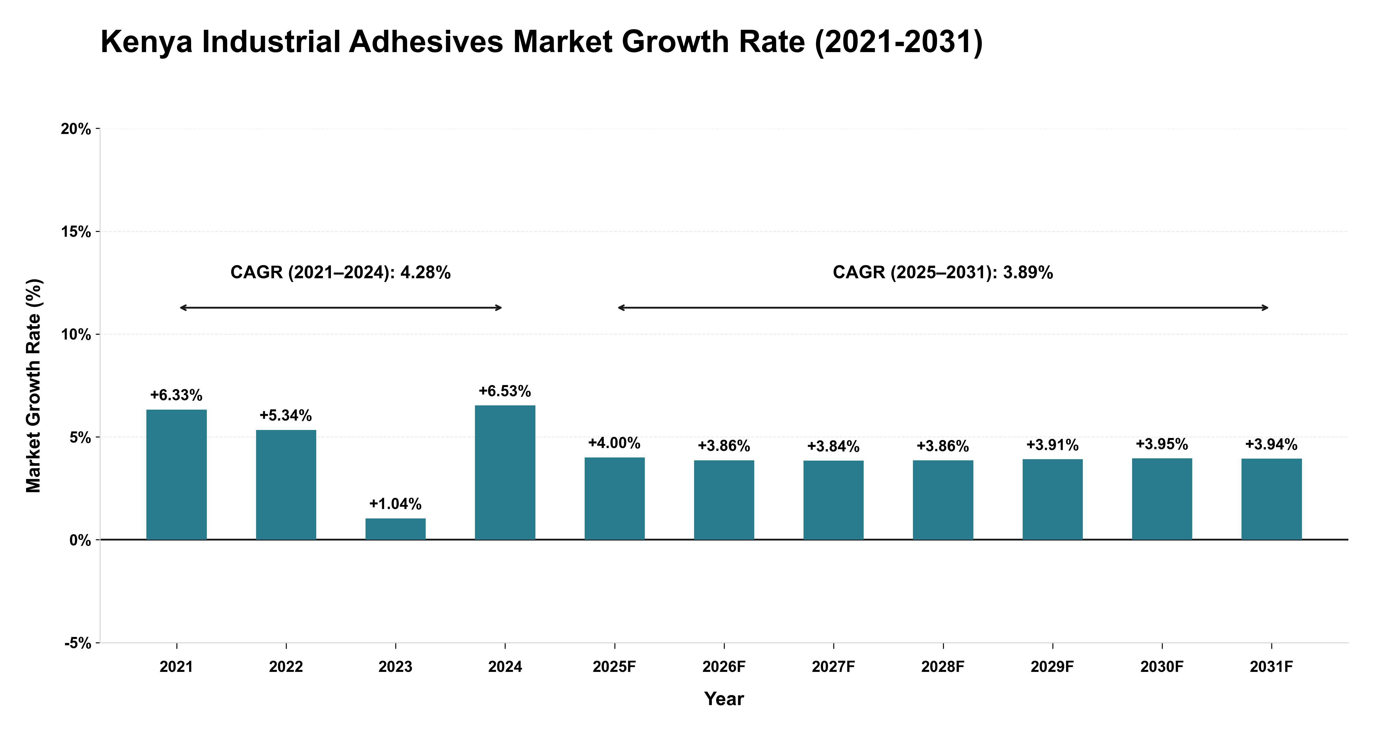 Kenya Industrial Adhesives Market Growth Rate Analysis (2021-2031)