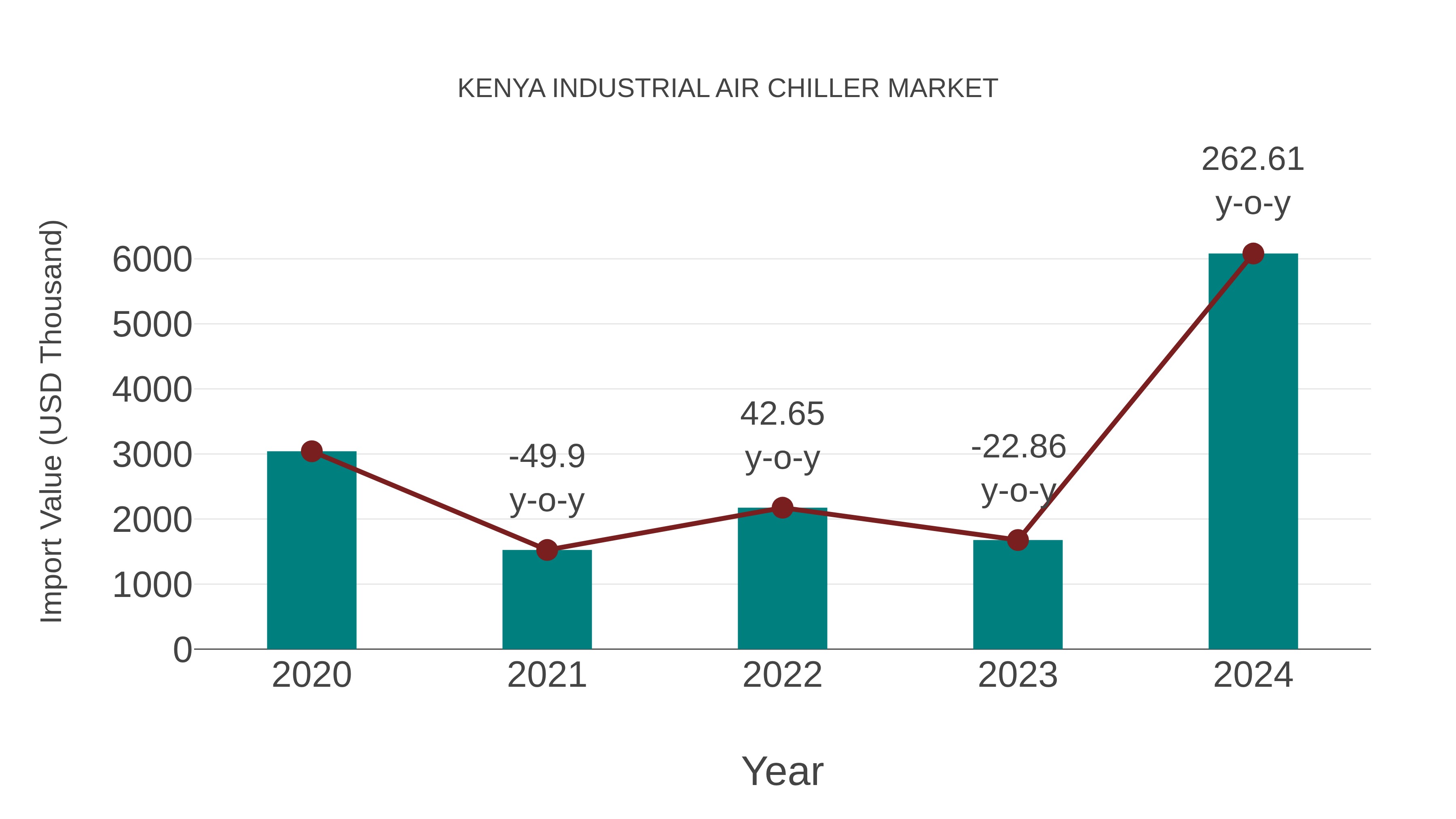  Kenya Industrial Air Chiller Market: Import Trend Analysis