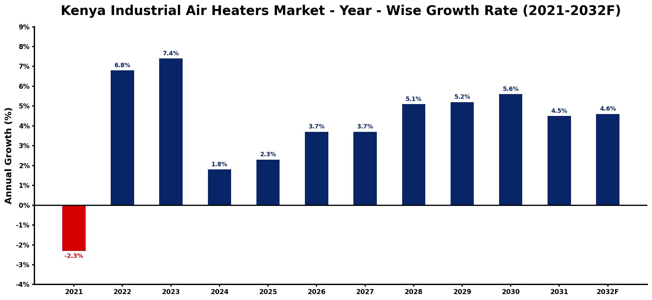 Kenya Industrial Air Heaters Market Year-wise Growth Rate and Key Drivers
