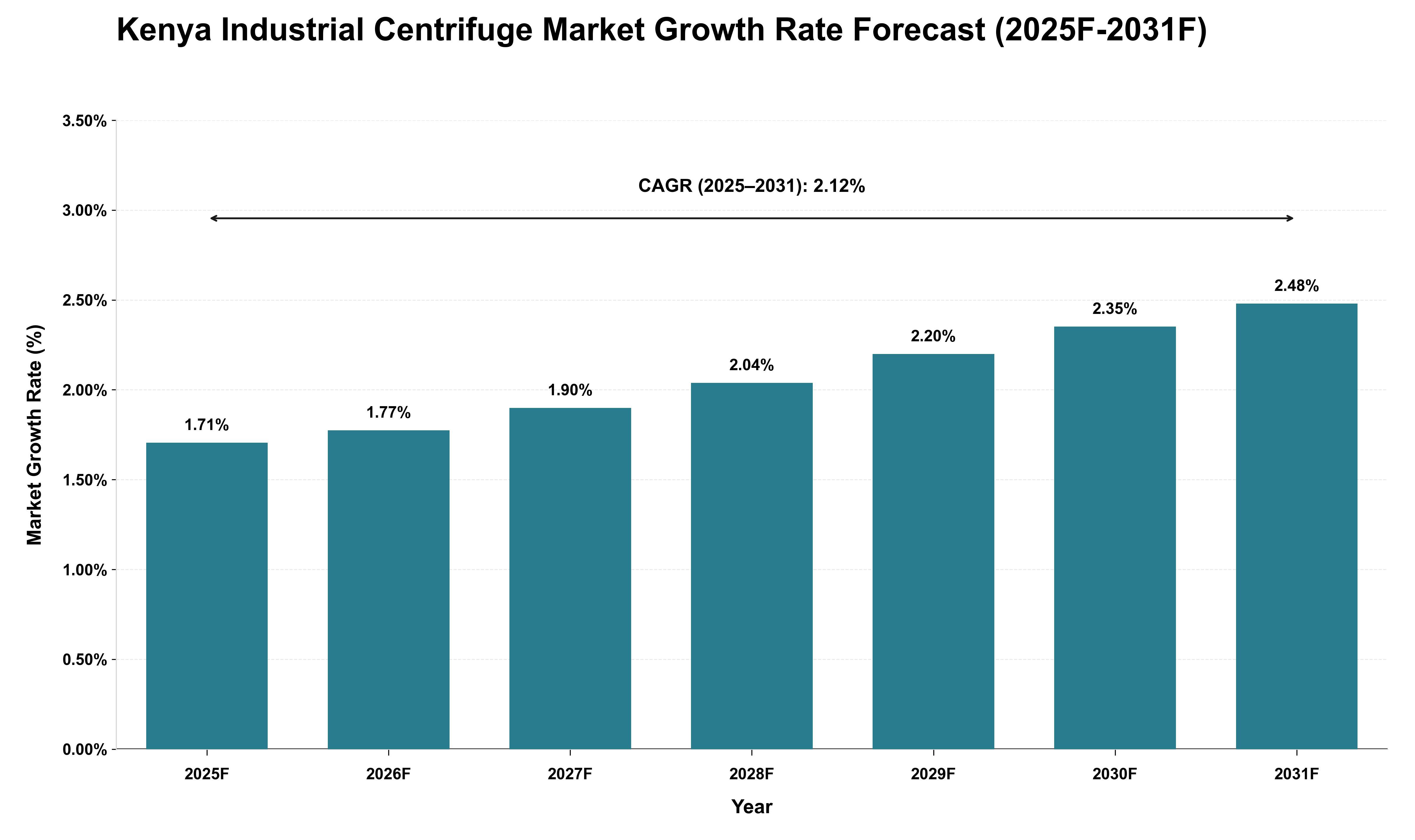 Kenya Industrial Centrifuge Market Growth Rate Analysis (2025 - 2031)