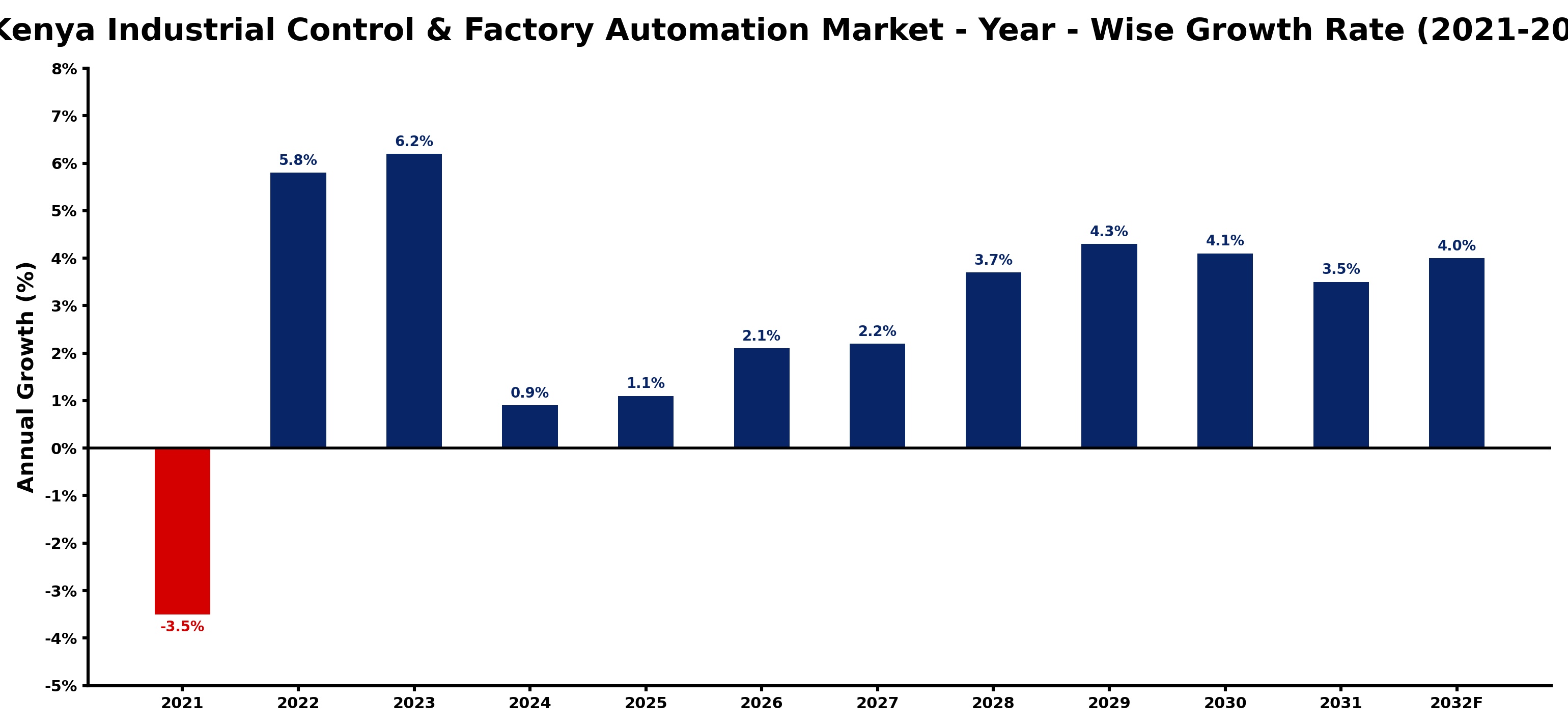 Kenya Industrial Control & Factory Automation Market Year-wise Growth Rate and Key Drivers
