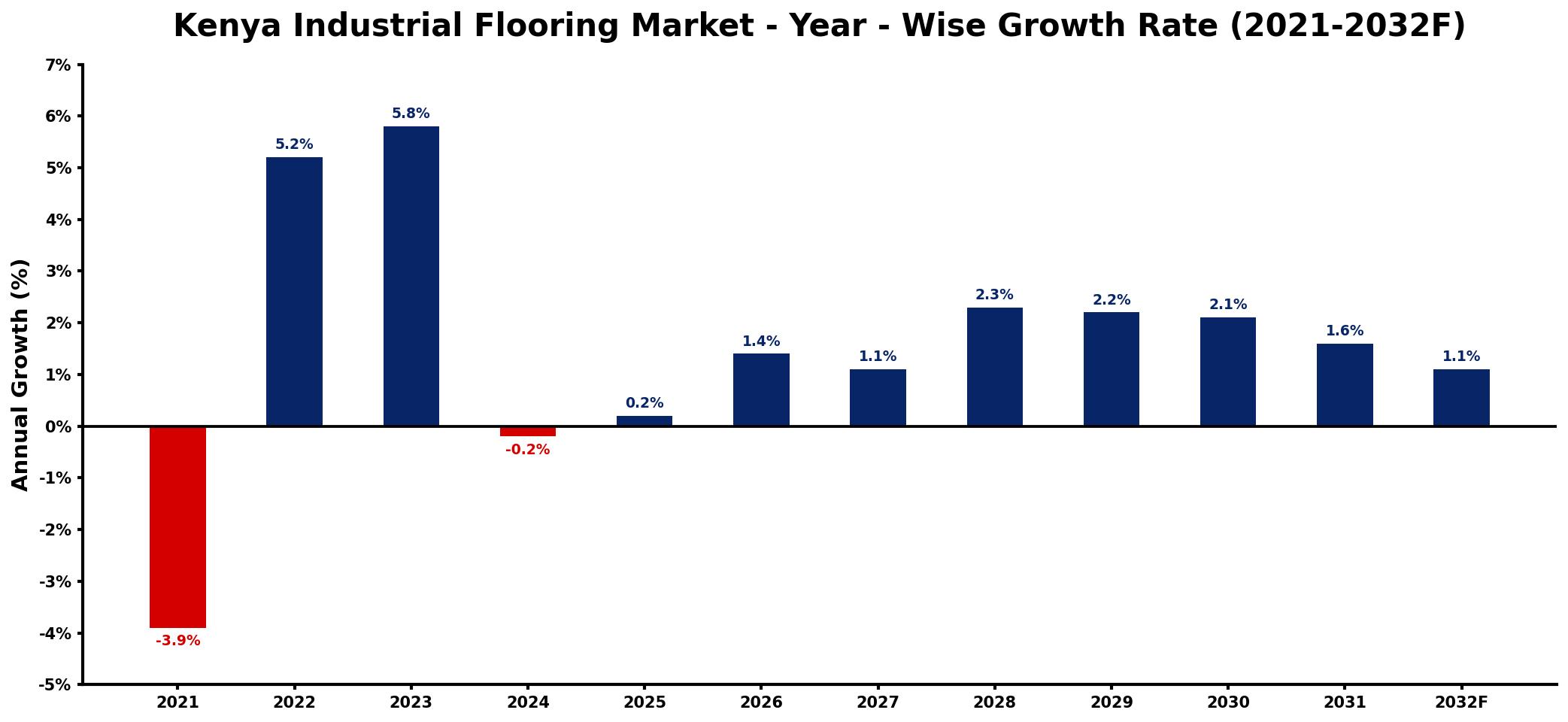 Kenya Industrial Flooring Market Year-wise Growth Rate and Key Drivers