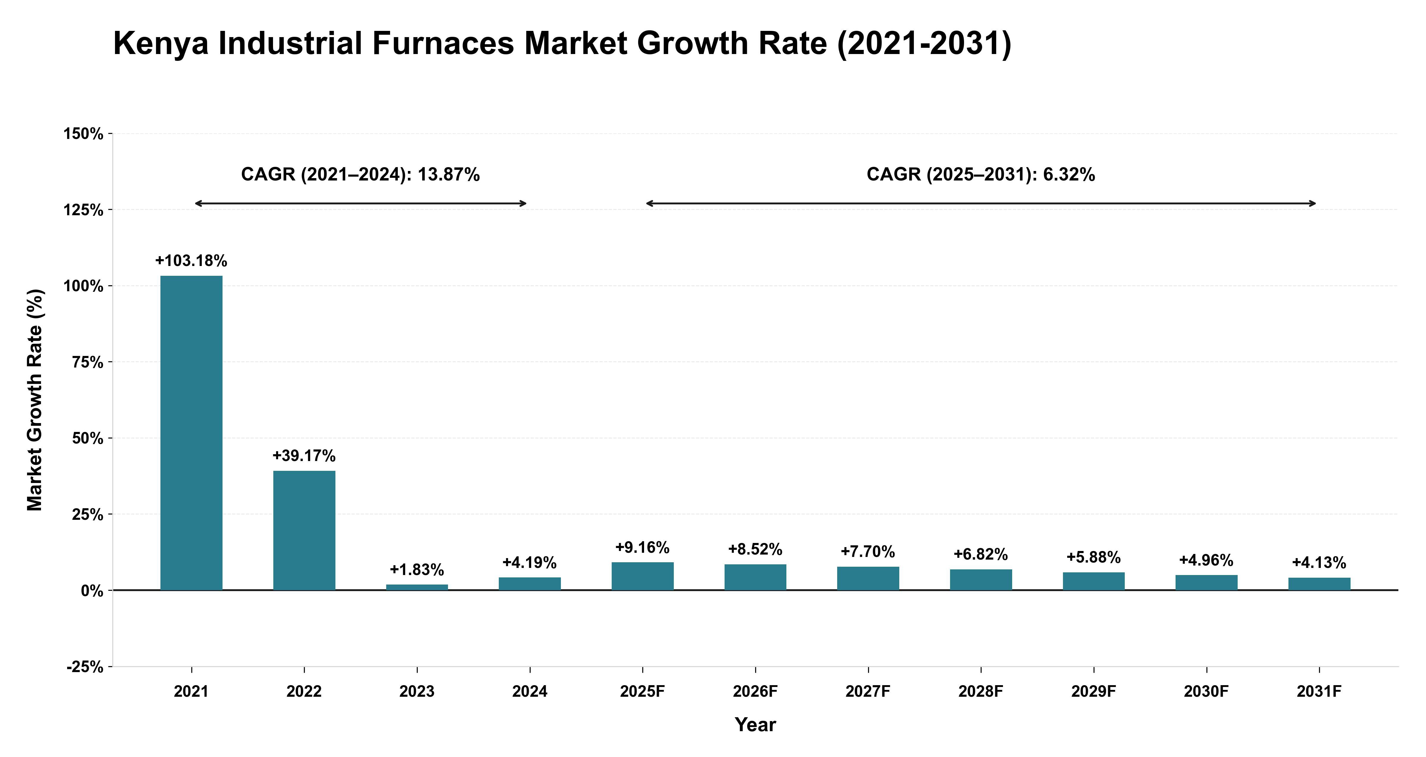 Kenya Industrial Furnaces Market Growth Rate Analysis (2021-2031)