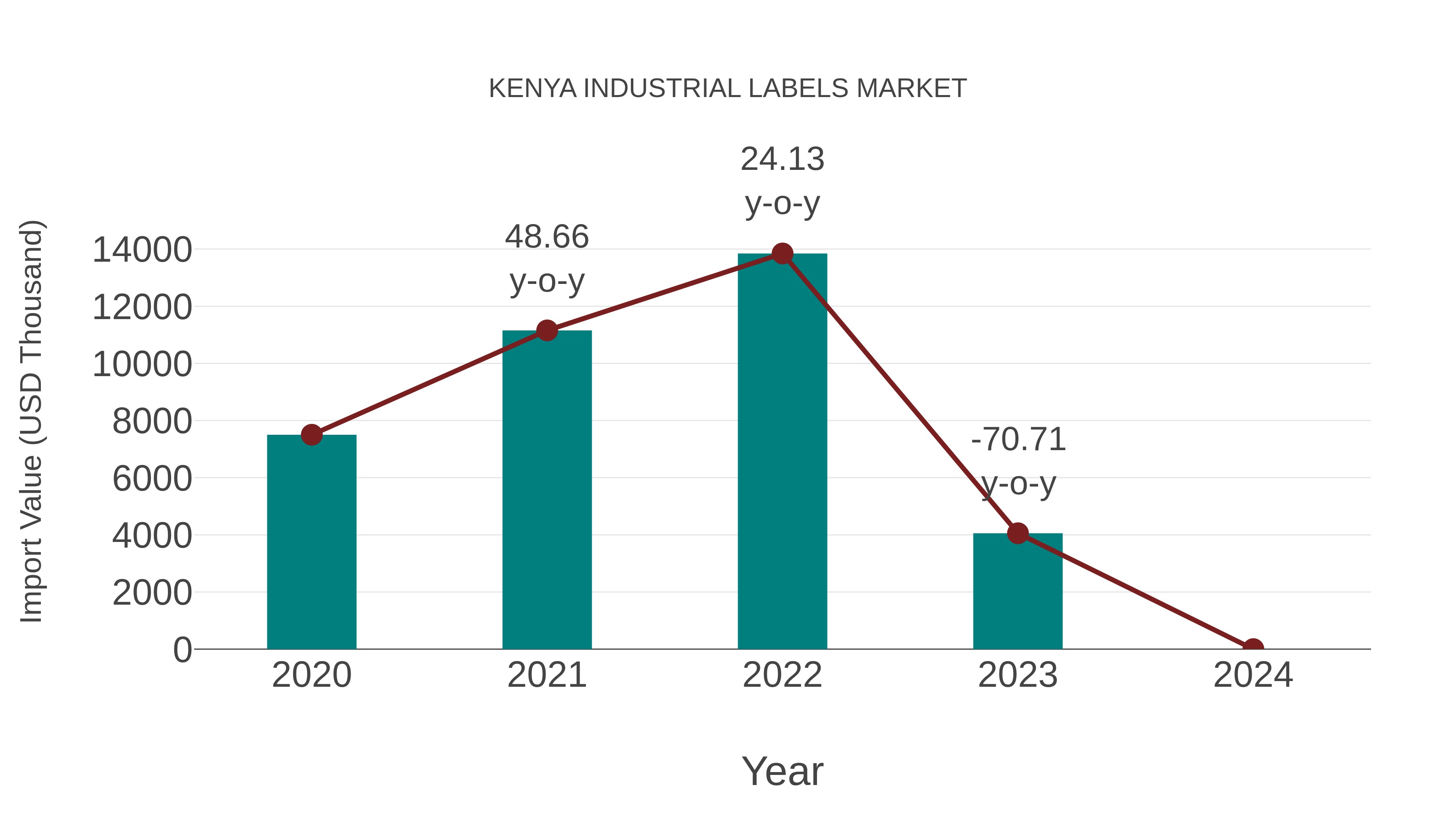 Kenya Industrial Labels Market: Import Trend Analysis