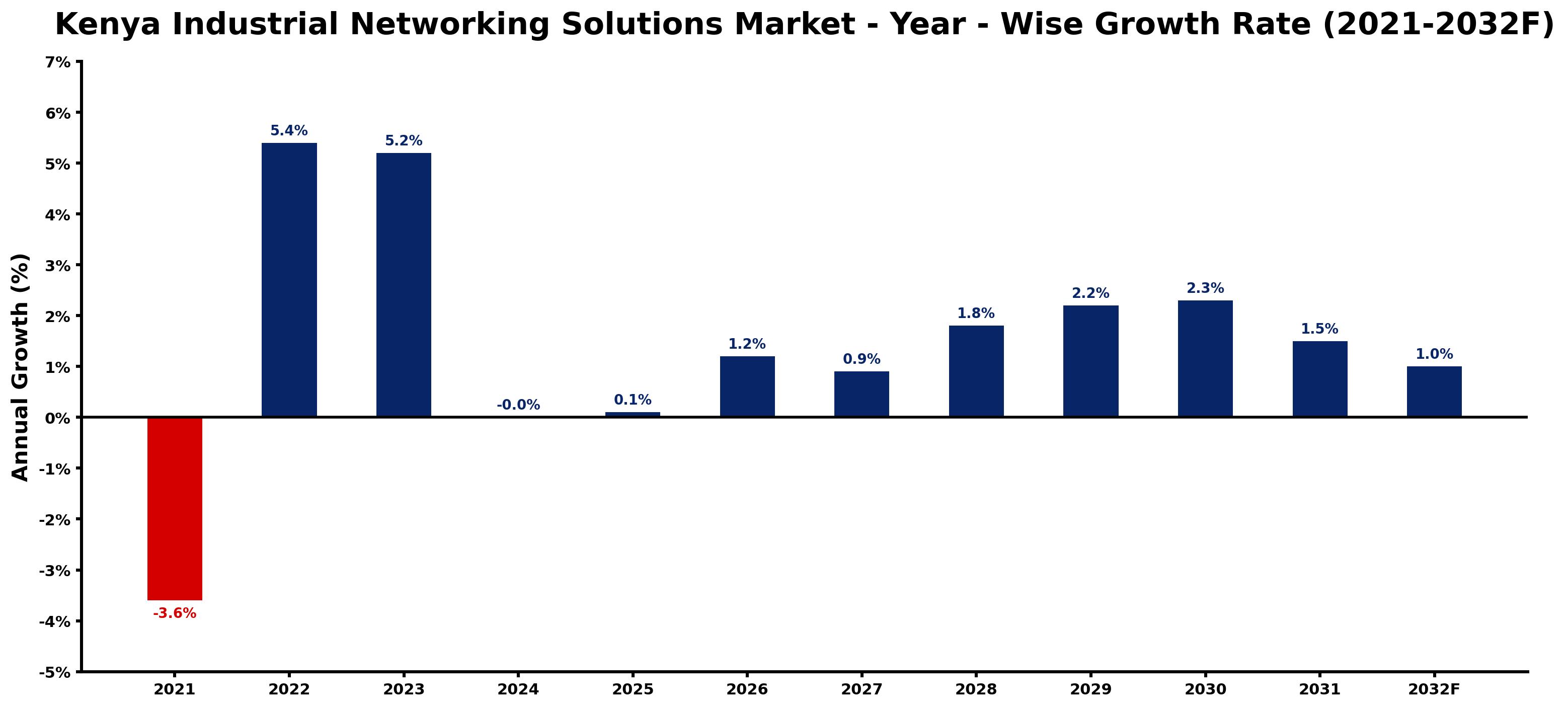 Kenya Industrial Networking Solutions Market Year-wise Growth Rate and Key Drivers
