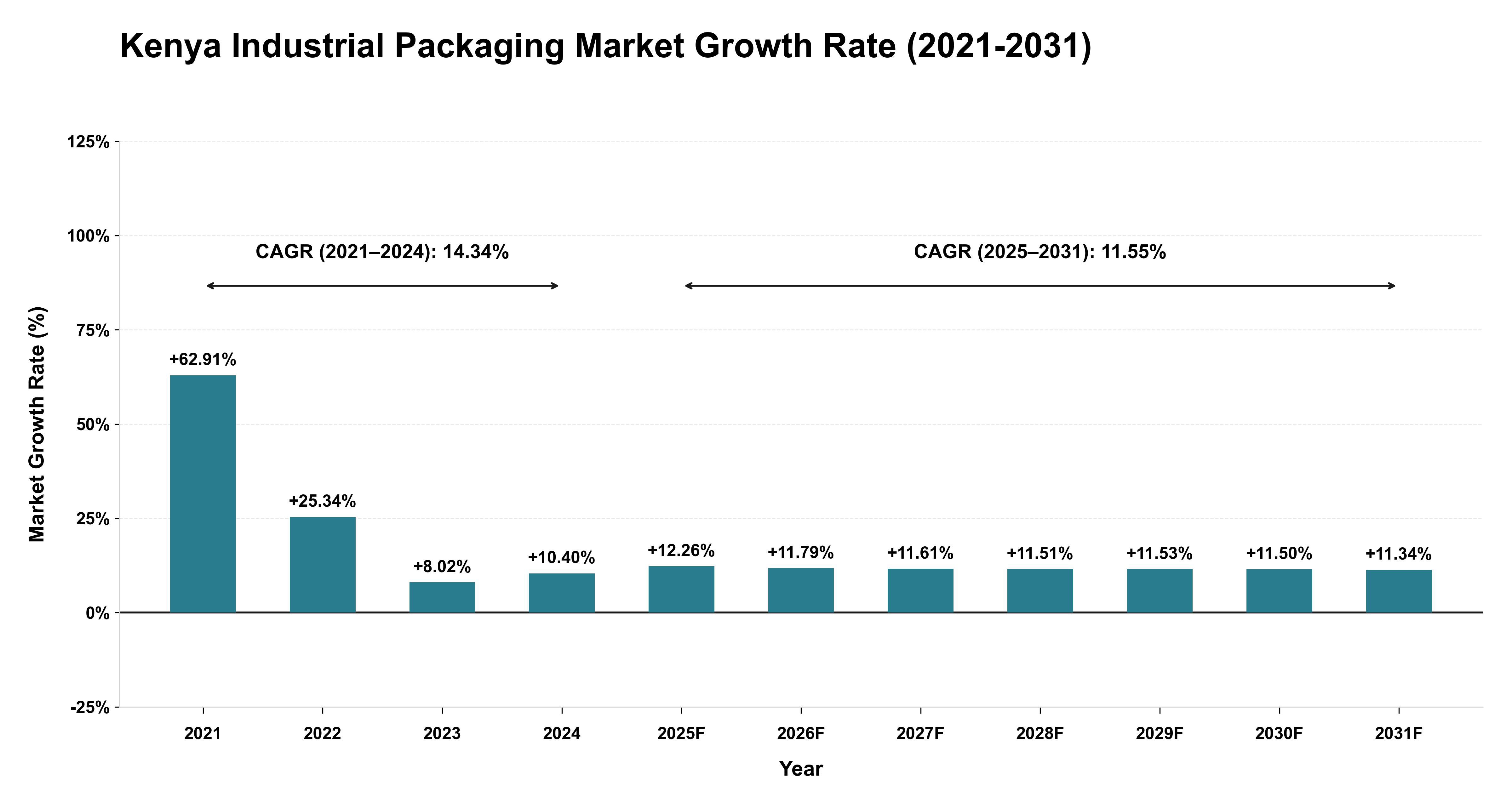 Kenya Industrial Packaging Market Growth Rate Analysis (2021-2031)