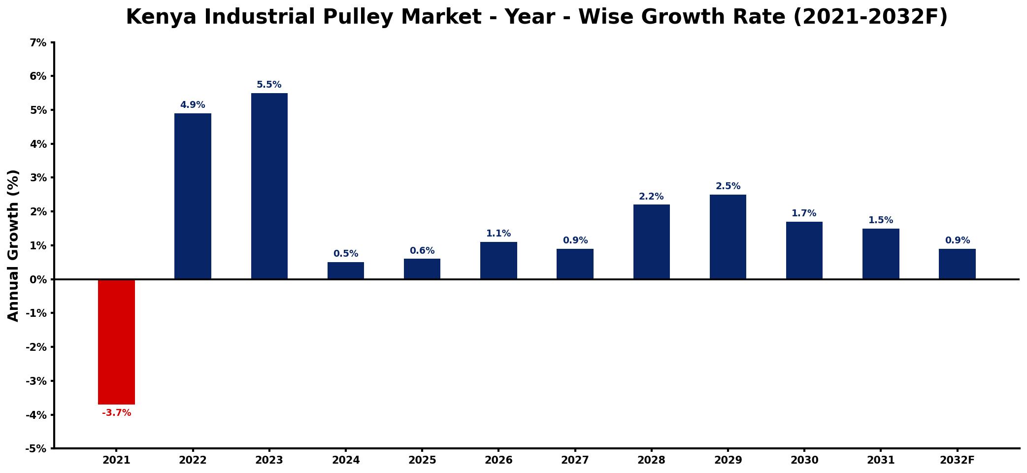 Kenya Industrial Pulley Market Year-wise Growth Rate and Key Drivers