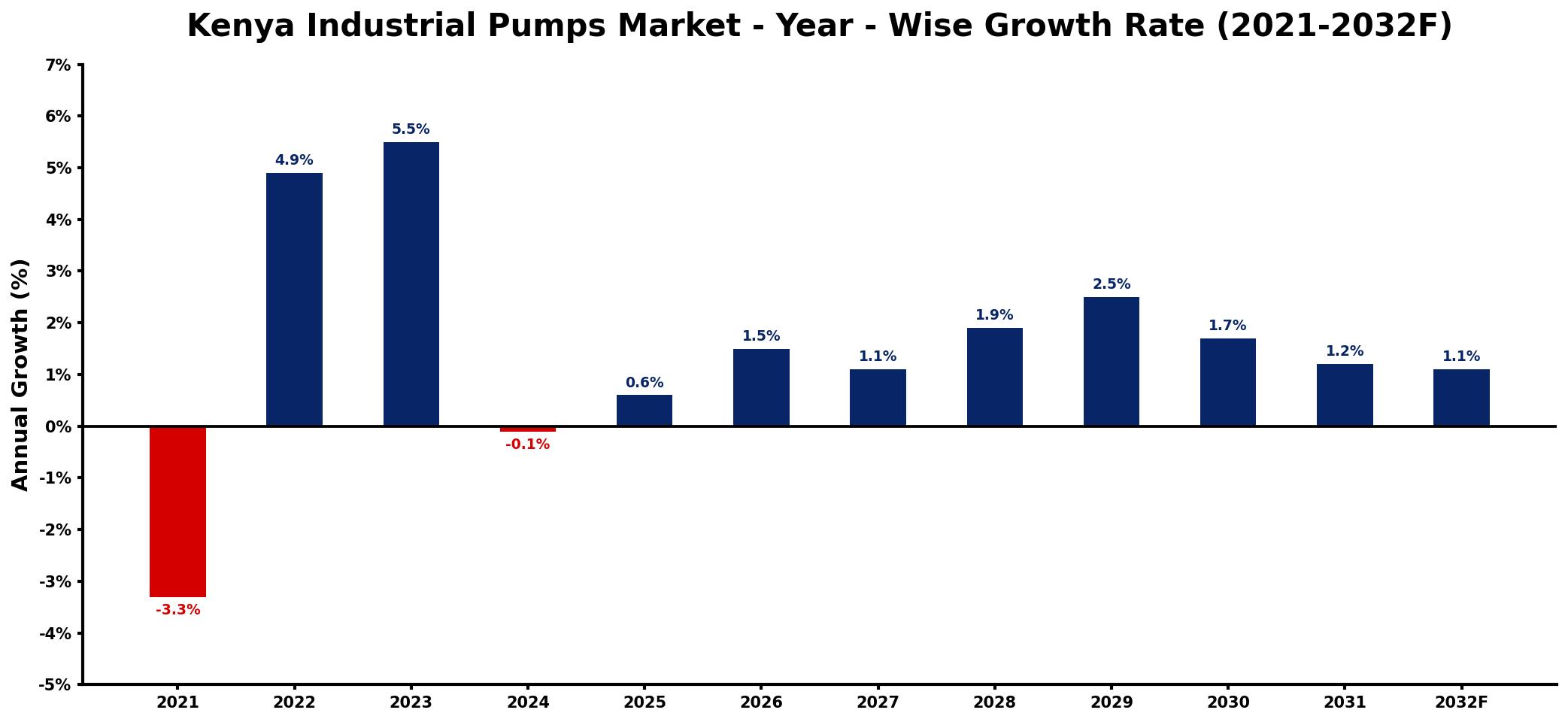 Kenya Industrial Pumps Market Year-wise Growth Rate and Key Drivers
