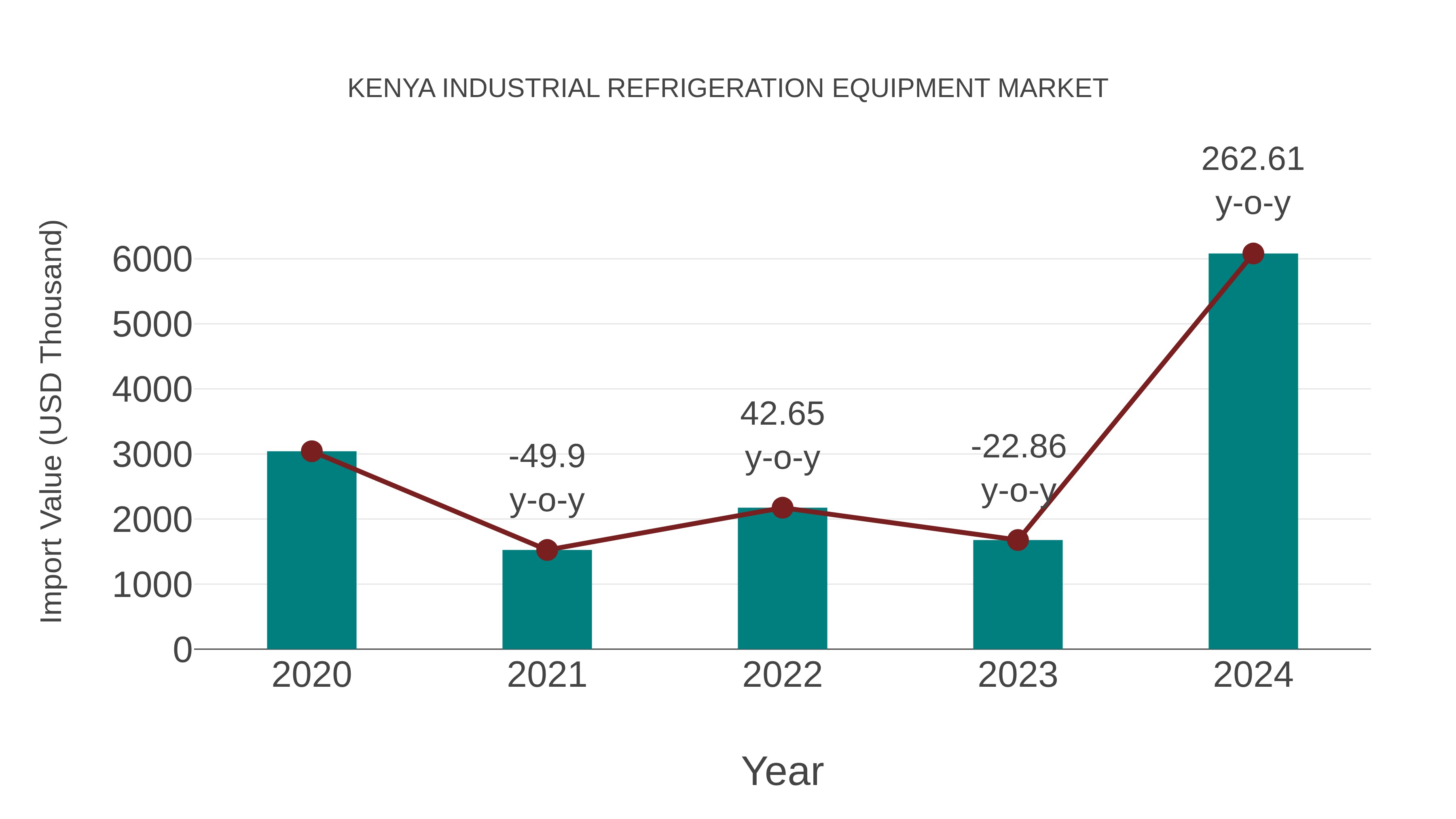  Kenya Industrial Refrigeration Equipment Market: Import Trend Analysis
